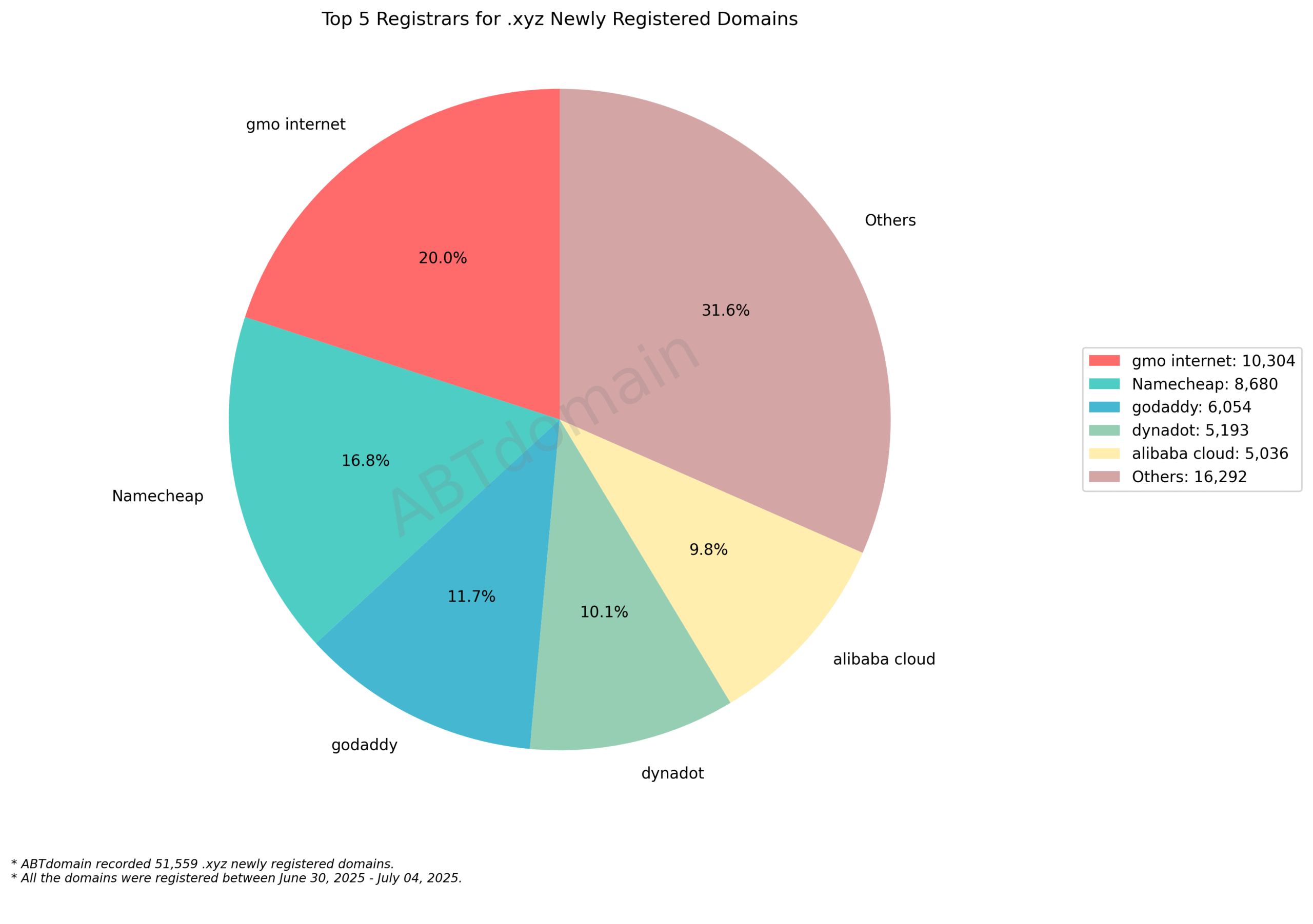 Top 5 Registrars for .xyz Newly Registered Domains: Pie chart showing market share with GMO Internet leading at 20%, followed by Namecheap, GoDaddy, Dynadot and Alibaba Cloud. July 2025.