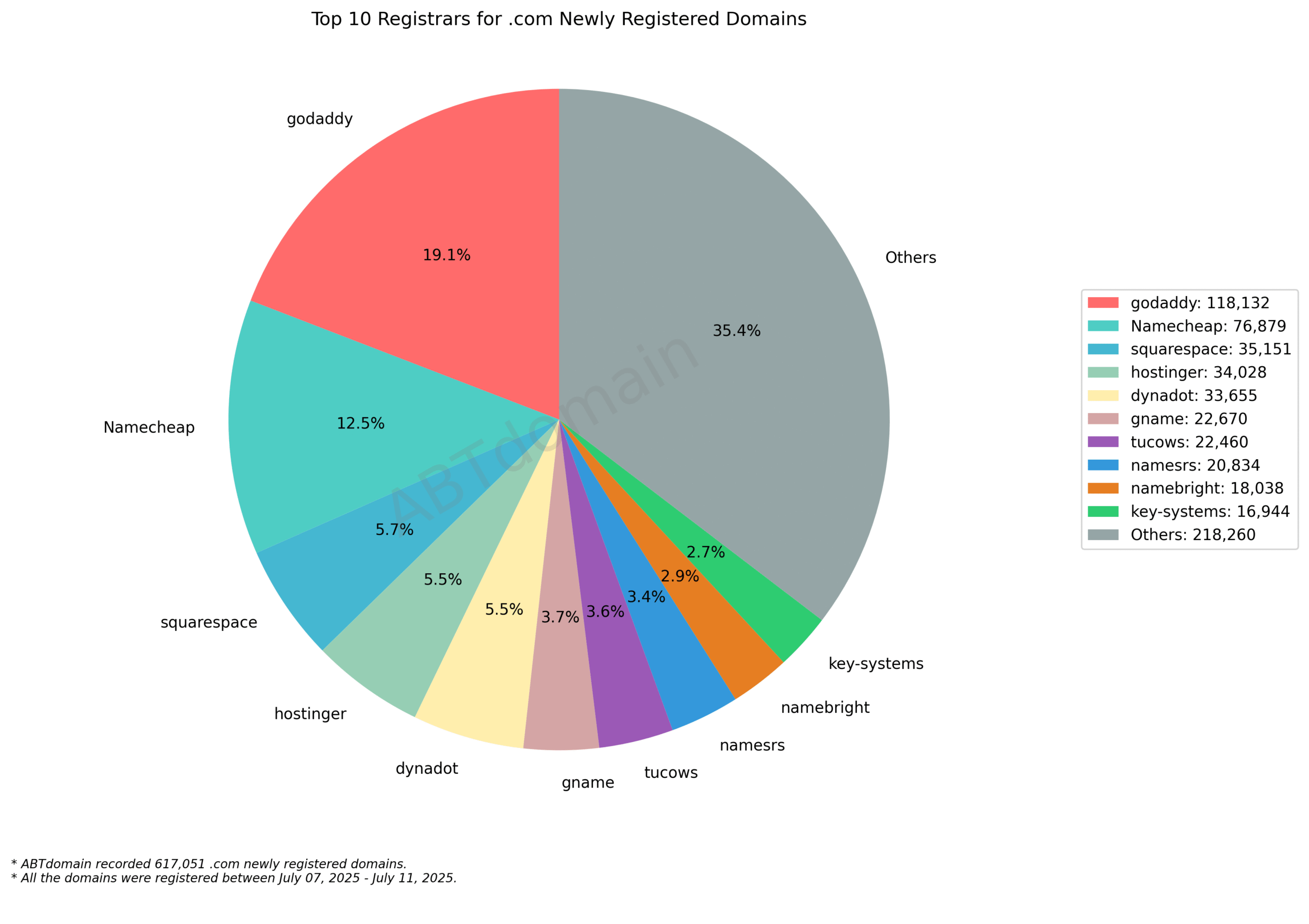 Top 10 Registrars for .com Newly Registered Domains: Pie chart showing GoDaddy leading with 19.1%, followed by Namecheap at 12.5%, with data from July 7-11, 2025.