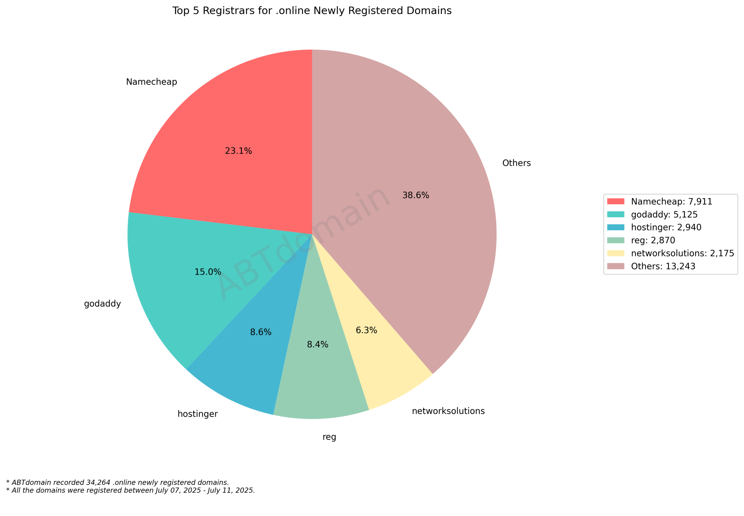 Top 5 Registrars for .online Newly Registered Domains - July 2025. Pie chart showing Namecheap leading at 23.1%, followed by GoDaddy at 15% among 34,264 total registrations.