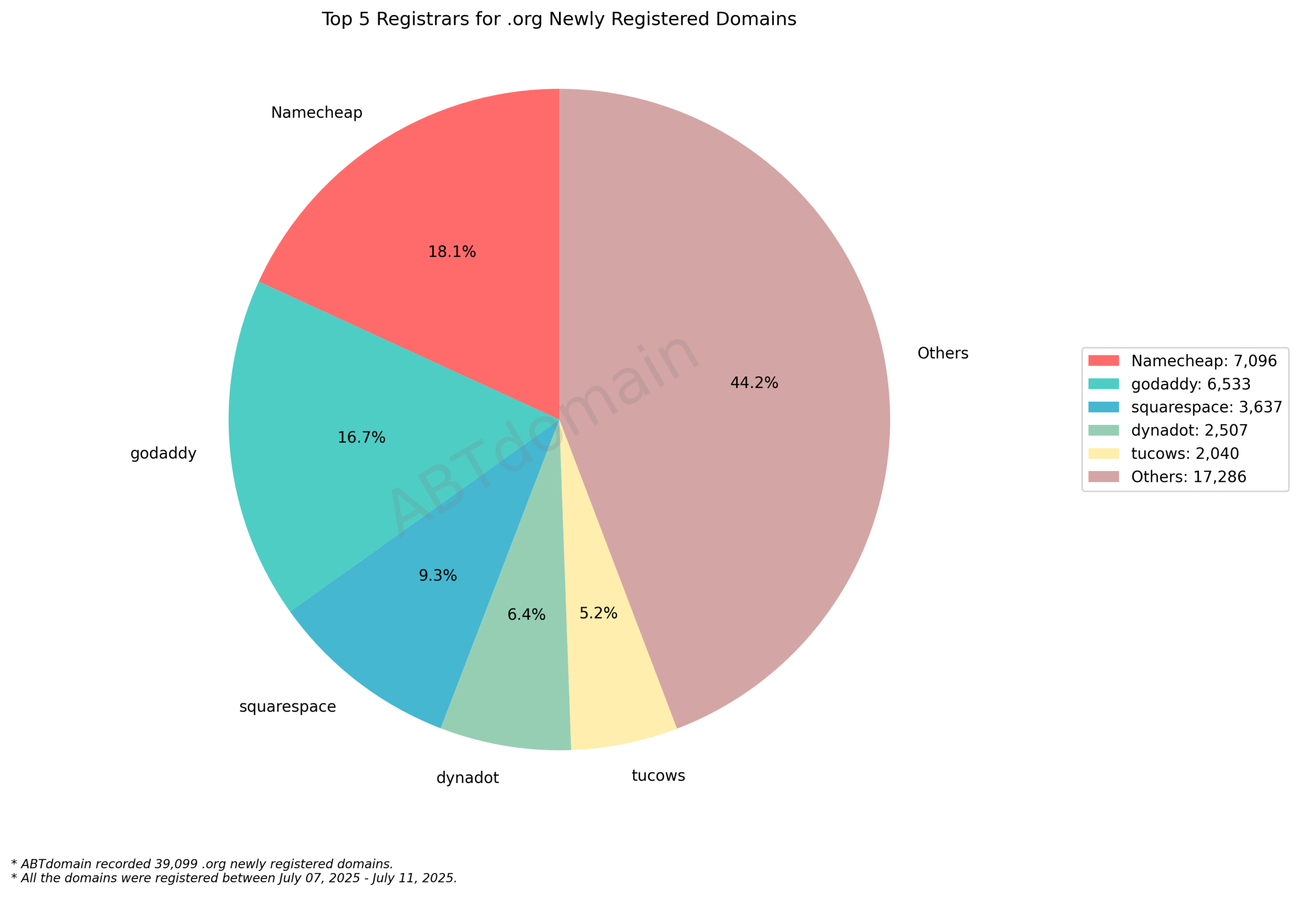 Top 5 Registrars for .org Newly Registered Domains: Pie chart showing market share with Namecheap (18.1%) and GoDaddy (16.7%) leading among 39,099 domains. July 2025.