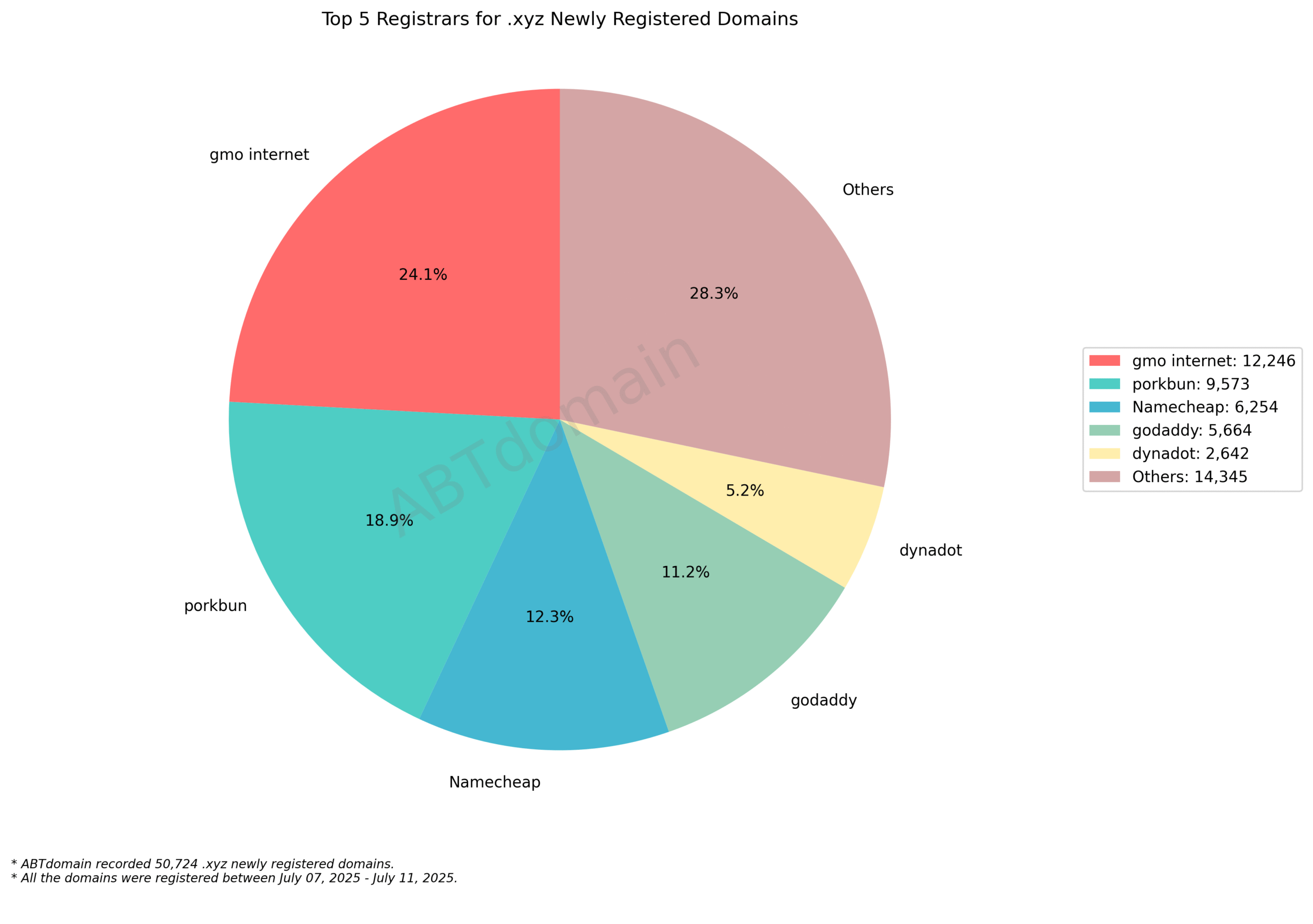 Top 5 Registrars for .xyz Newly Registered Domains: Pie chart showing market share distribution with GMO Internet leading at 24.1%, followed by Porkbun, Namecheap, GoDaddy, and Dynadot. July 2025.