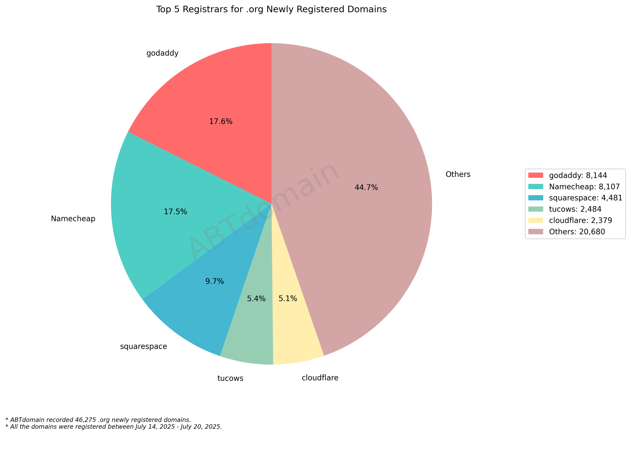Top 5 Registrars for .org Newly Registered Domains: Pie chart showing GoDaddy (17.6%) and Namecheap (17.5%) leading market share, followed by smaller competitors. July 2025.