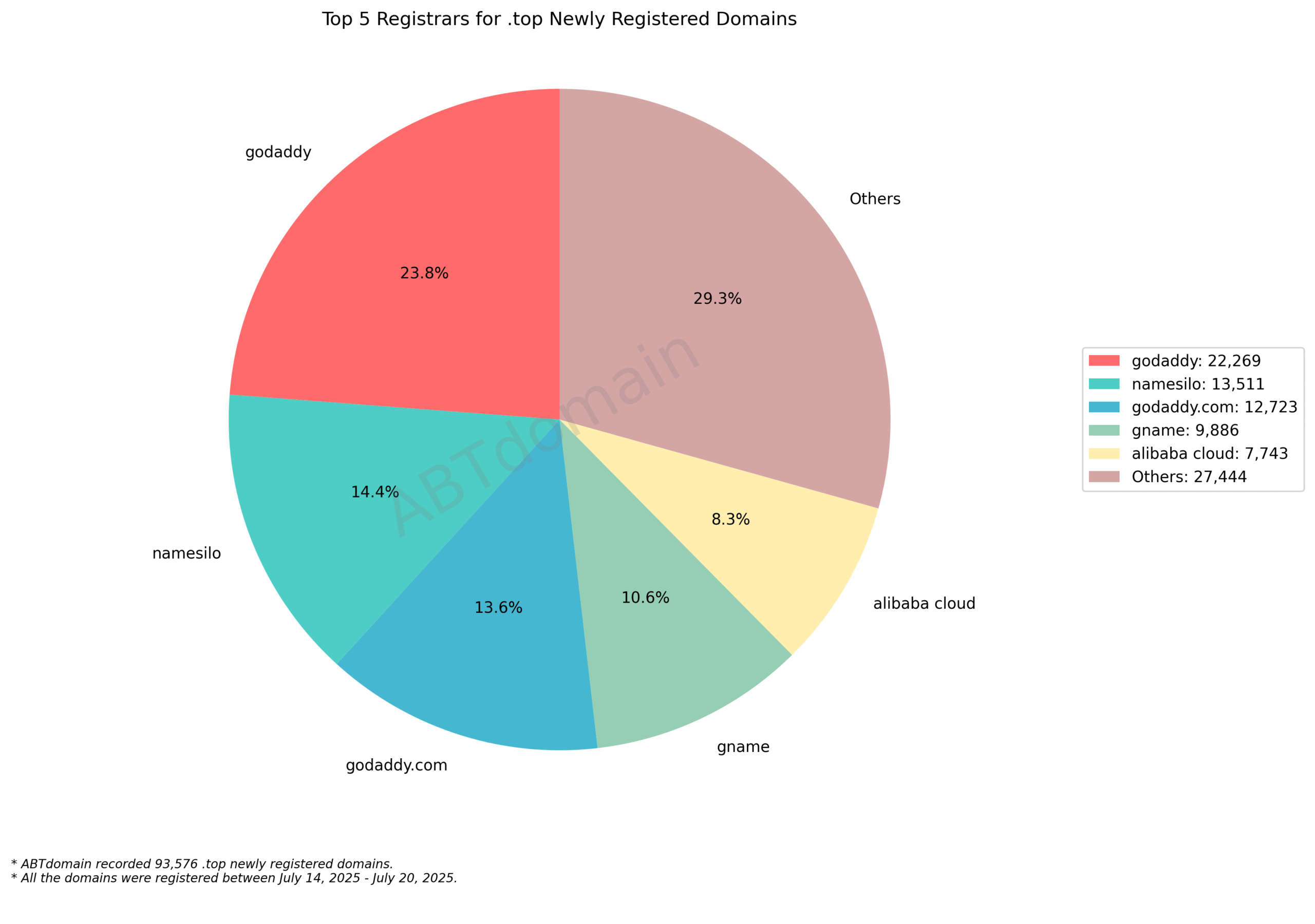 Top 5 Registrars for .top Newly Registered Domains: Pie chart showing market distribution with GoDaddy leading at 23.8%, followed by Namesilo, GoDaddy.com, Gname, and Alibaba Cloud. July 2025.