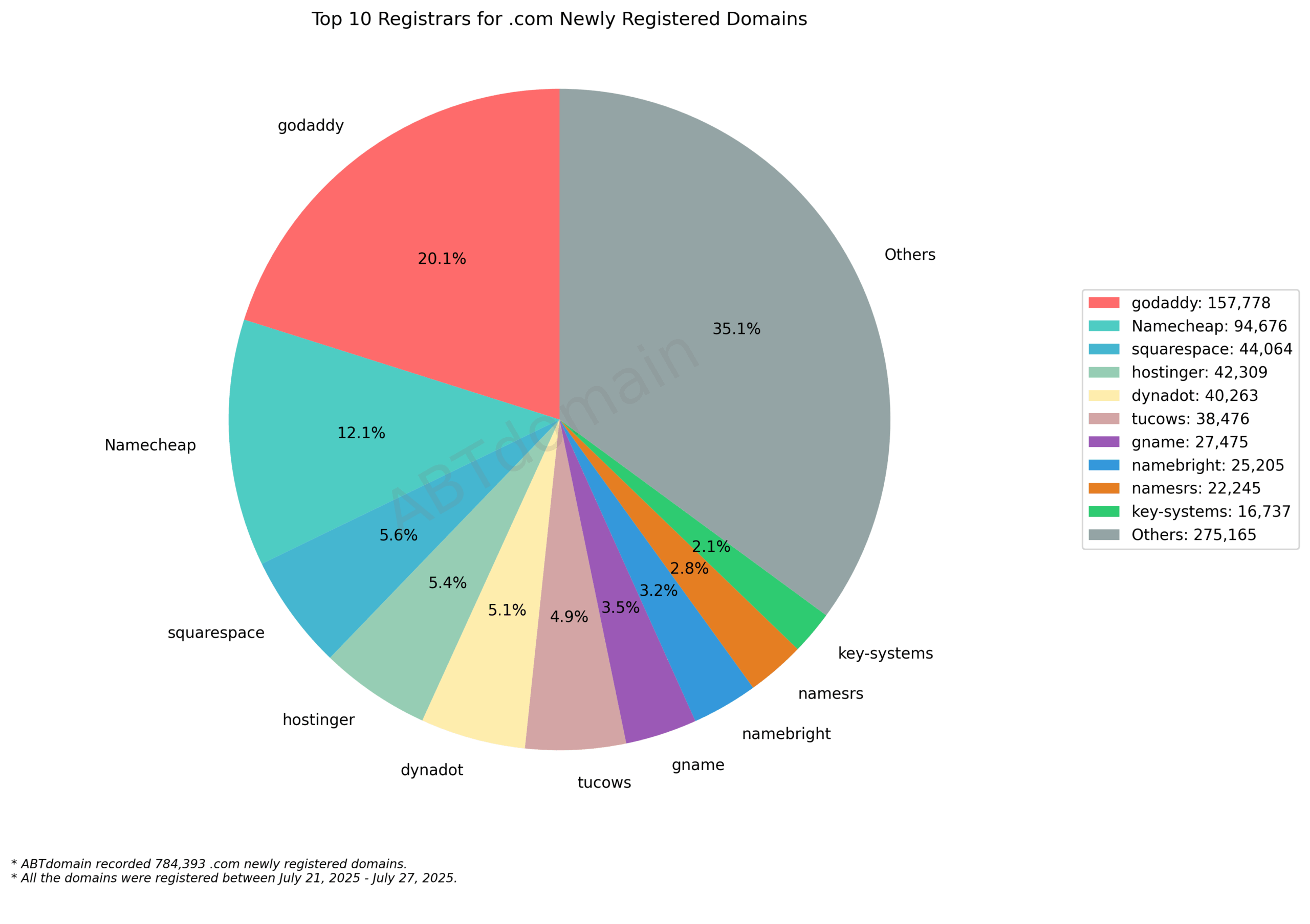 Top 10 Registrars for .com Newly Registered Domains: Pie chart showing GoDaddy leading at 20.1%, Namecheap at 12.1%, with Others comprising 35.1% of market share. July 21-27, 2025.