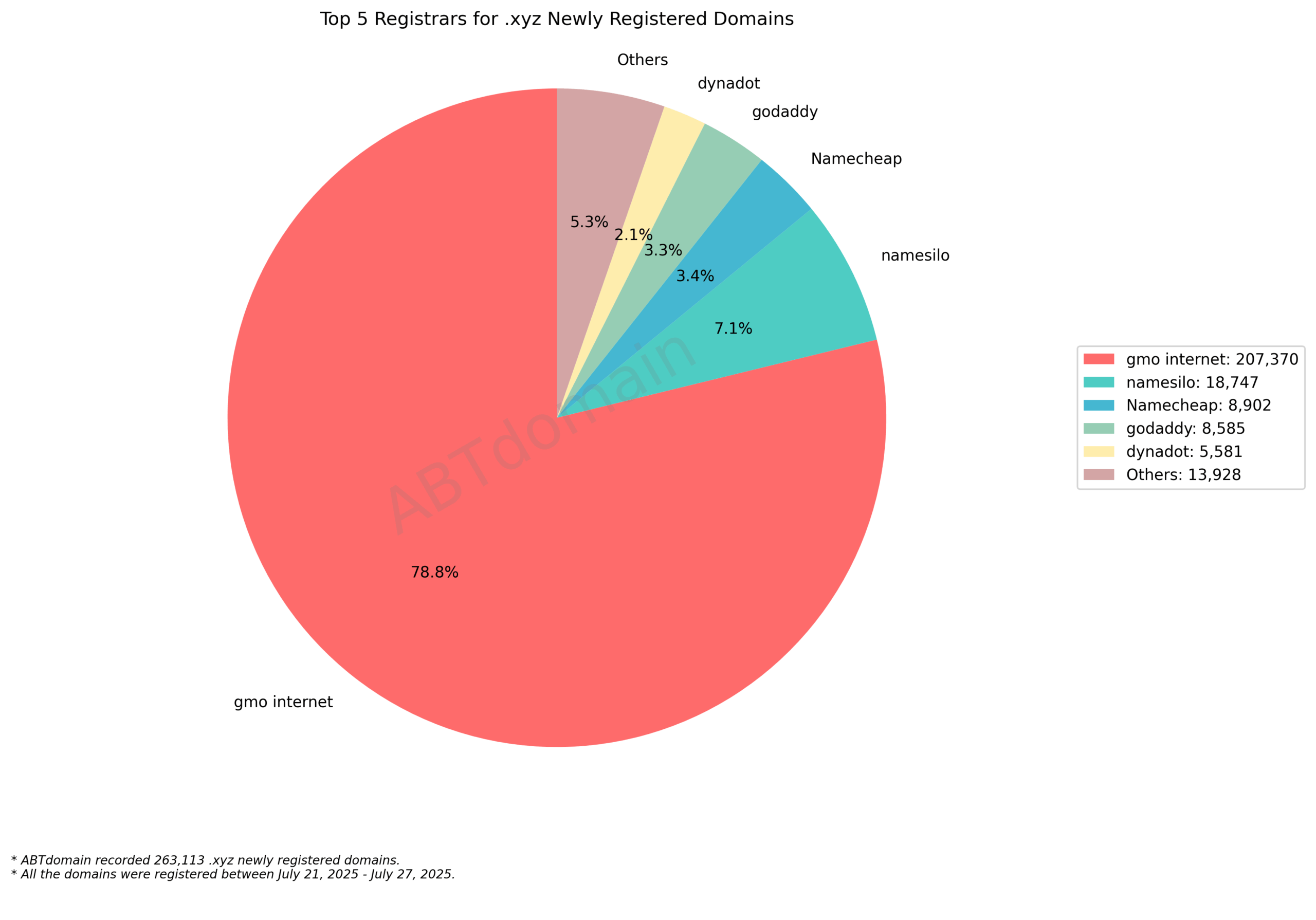 Top 5 Registrars for .xyz Newly Registered Domains: Pie chart showing gmo internet dominates with 78.8%, followed by namesilo, Namecheap, godaddy and dynadot. July 21-27, 2025.