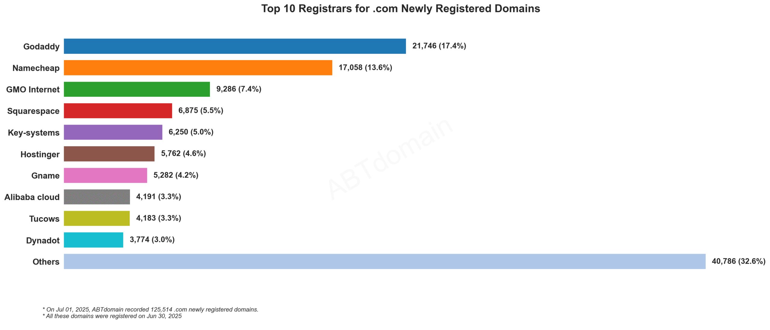 Top 10 Registrars for .com Newly Registered Domains: Bar chart showing Godaddy leading with 17.4%, followed by Namecheap with 13.6%. July 1, 2025.