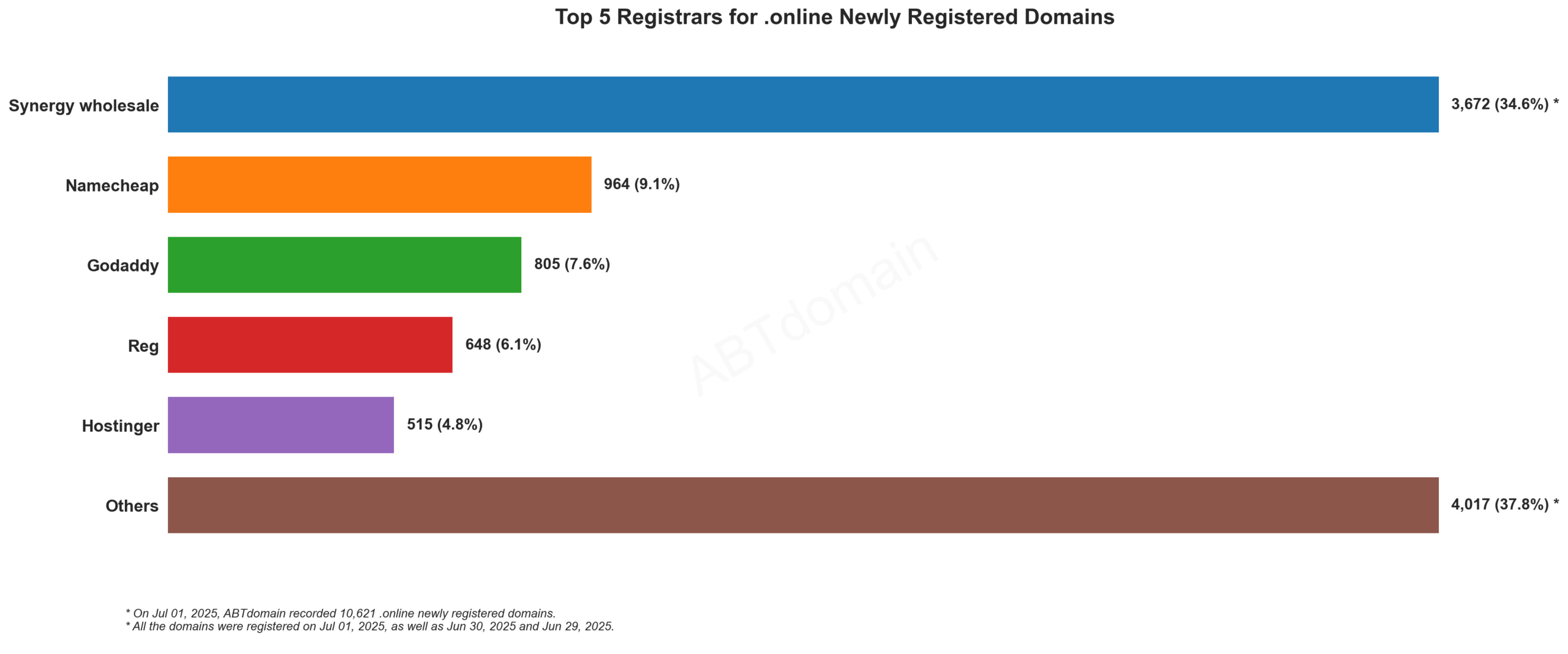 Top 5 Registrars for .online Newly Registered Domains: Bar chart showing Synergy wholesale leading with 34.6%, followed by Namecheap, GoDaddy, Reg, and Hostinger. July 2025.