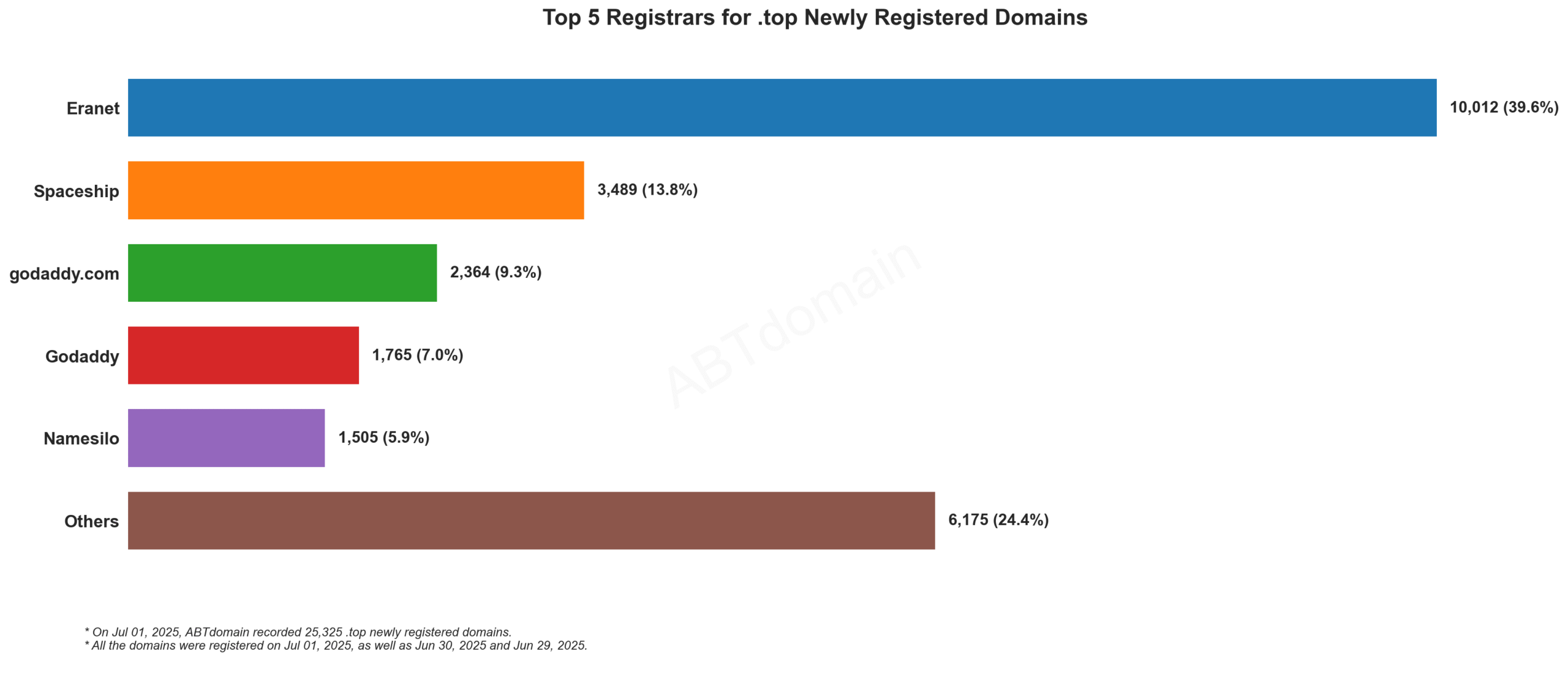 Top 5 Registrars for .top Newly Registered Domains - Bar chart showing Eranet leading with 39.6% market share, followed by Spaceship and GoDaddy. July 1, 2025.