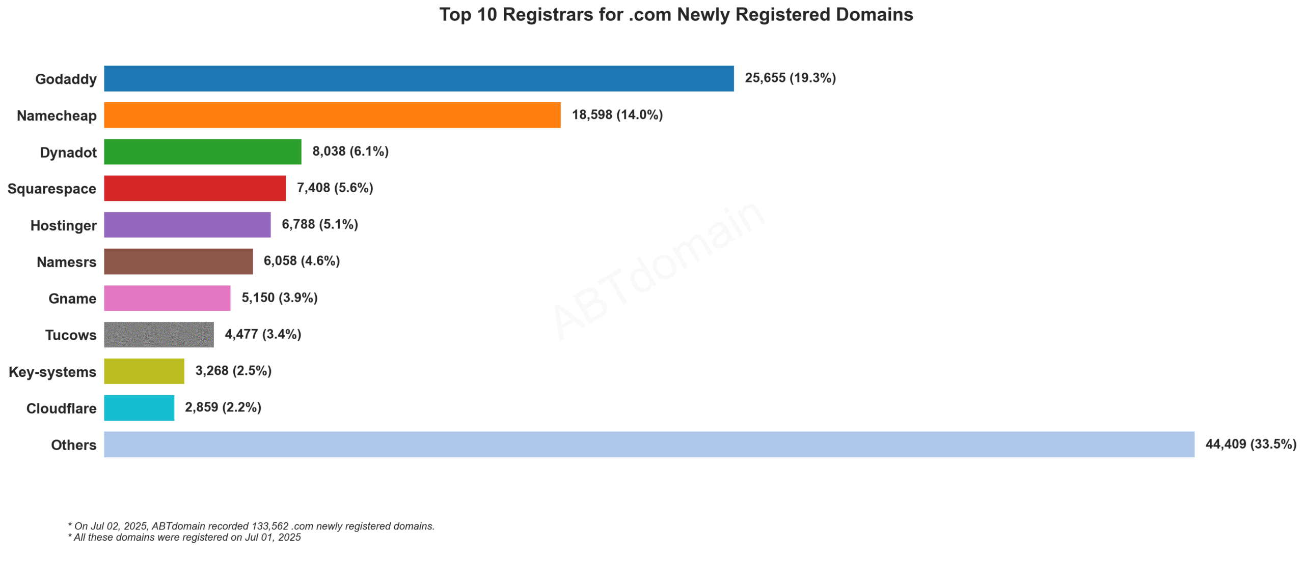 Top 10 Registrars for .com Newly Registered Domains: Bar chart showing GoDaddy leading with 19.3%, followed by Namecheap at 14%, and others with smaller shares. July 1, 2025.