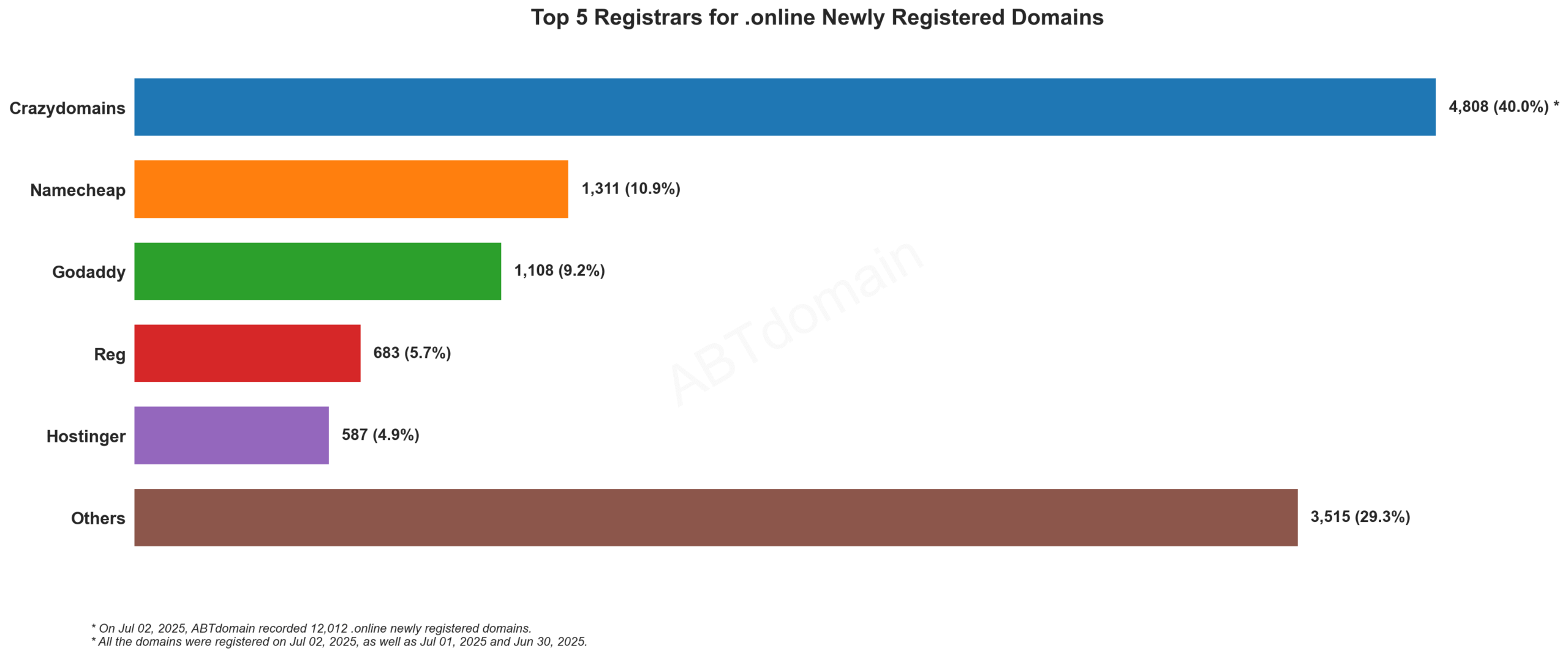 Top 5 Registrars for .online Newly Registered Domains - Bar chart showing Crazydomains leading with 40%, followed by Namecheap, GoDaddy, Reg and Hostinger. July 2, 2025.