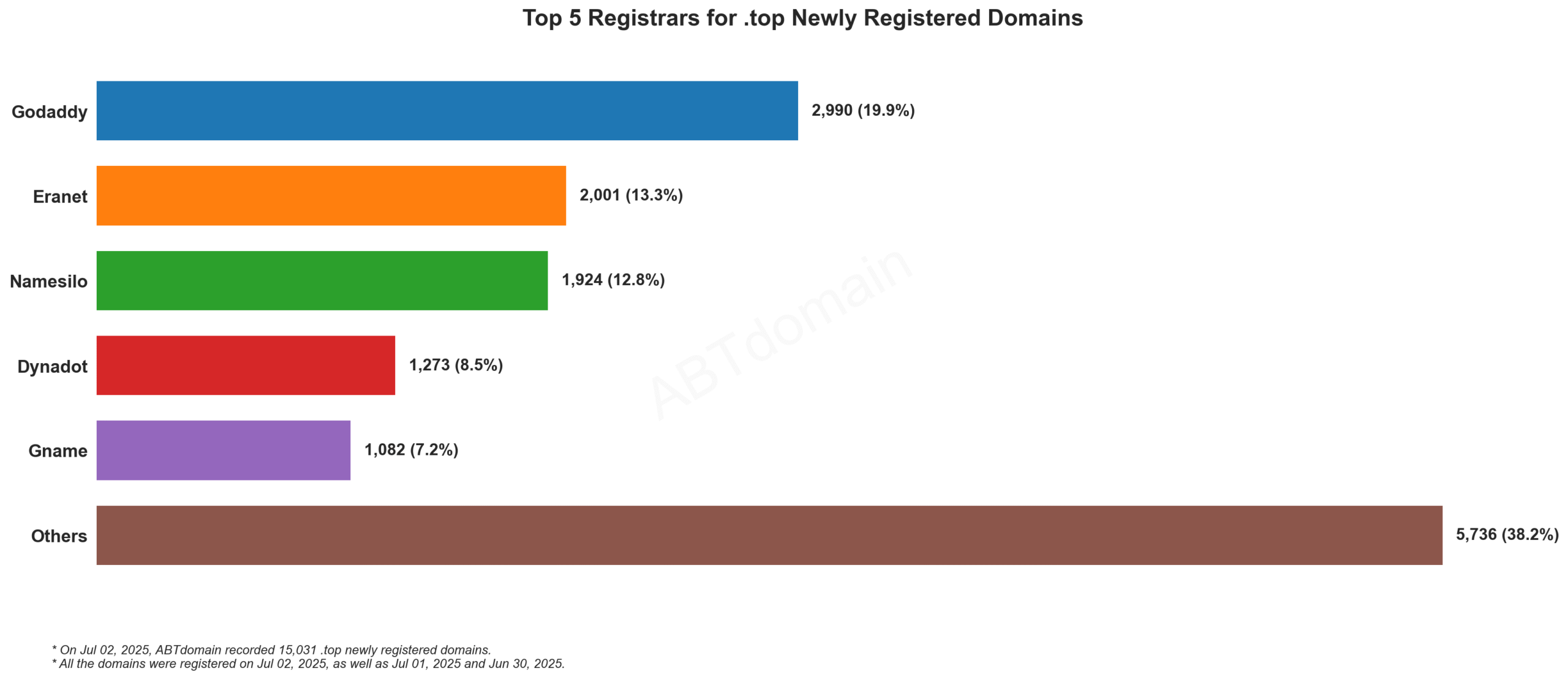 Top 5 Registrars for .top Newly Registered Domains - July 2, 2025. GoDaddy leads with 19.9%, followed by Eranet, Namesilo, Dynadot, and Gname.