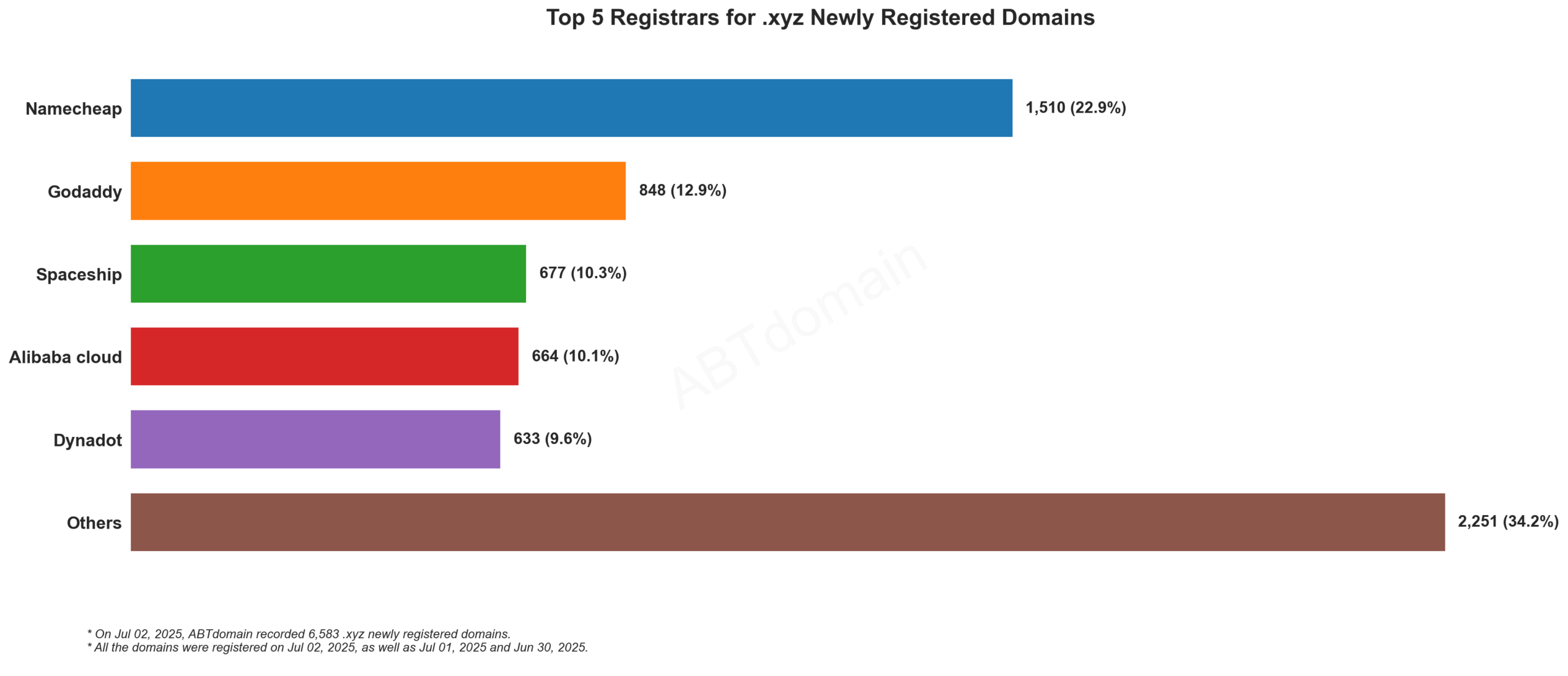Top 5 Registrars for .xyz Newly Registered Domains: Namecheap leads with 22.9%, followed by GoDaddy, Spaceship, Alibaba Cloud, and Dynadot. July 2, 2025.