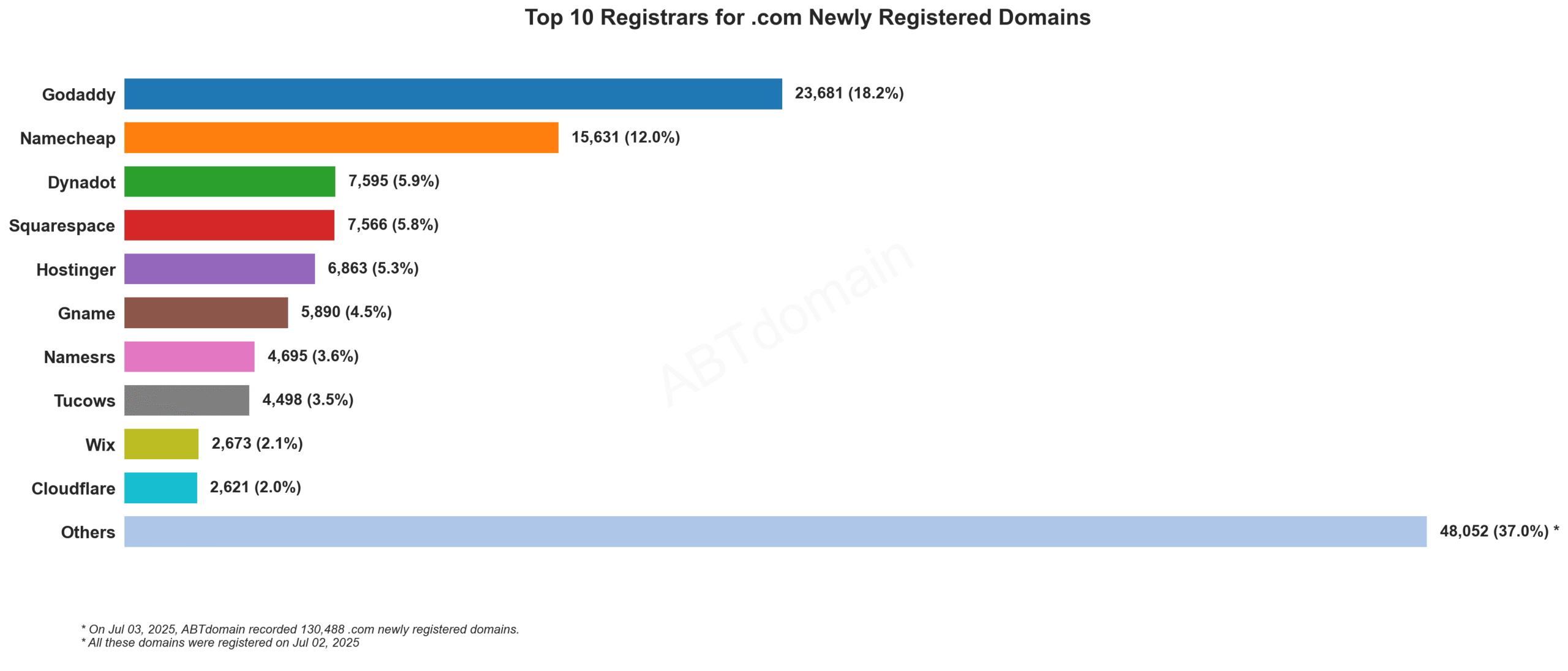 Top 10 Registrars for .com Newly Registered Domains: Bar chart showing GoDaddy leading with 18.2% market share, followed by Namecheap at 12.0%. July 3, 2025.