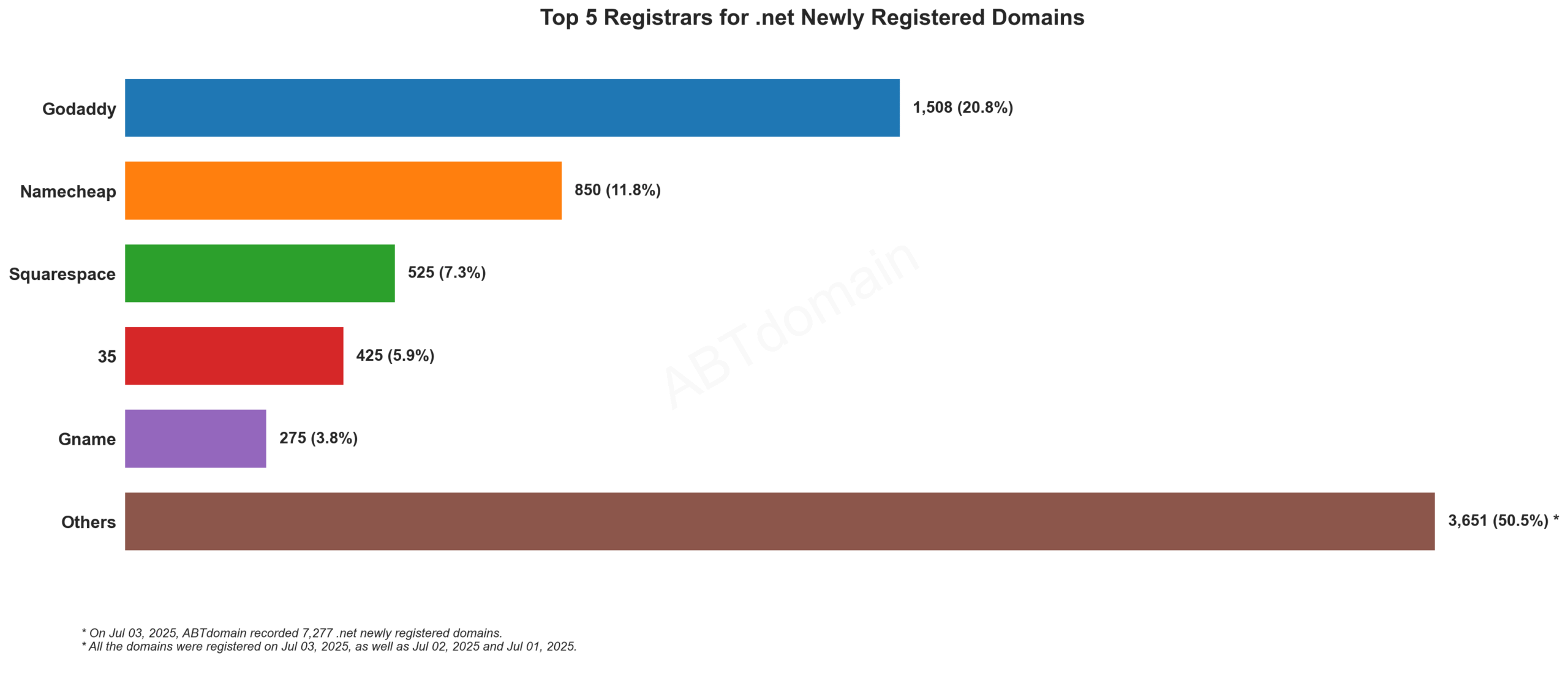 Top 5 Registrars for .net Newly Registered Domains: Bar graph showing GoDaddy leads with 20.8%, followed by Namecheap, Squarespace, 35, and Gname. 2025-07-03.