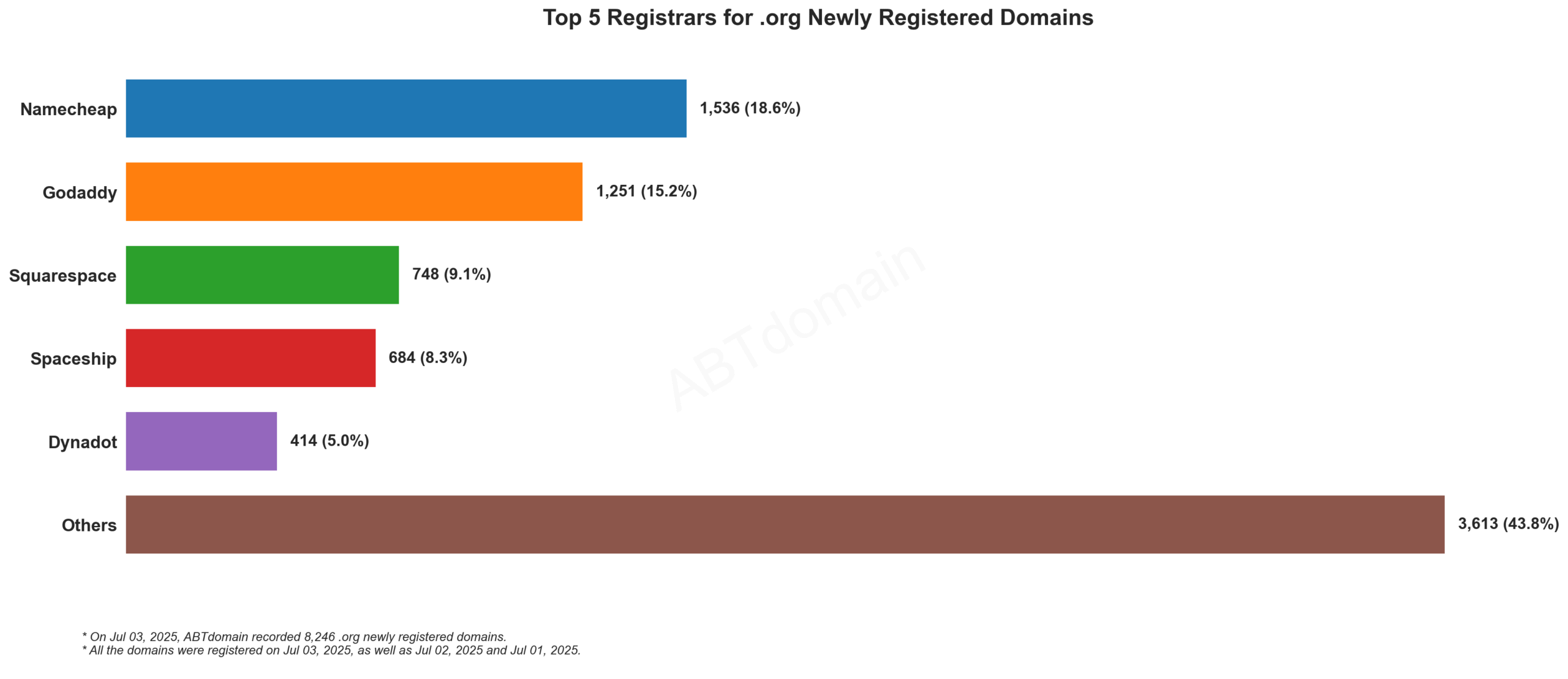 Top 5 Registrars for .org Newly Registered Domains: Horizontal bar chart showing Namecheap leading at 18.6%, followed by GoDaddy, Squarespace, Spaceship, and Dynadot. July 3, 2025.