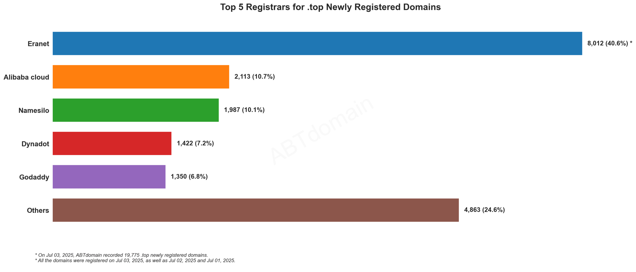 Top 5 Registrars for .top Newly Registered Domains - July 3, 2025. Bar chart showing Eranet leading with 40.6% market share, followed by Alibaba Cloud, Namesilo, Dynadot and GoDaddy.