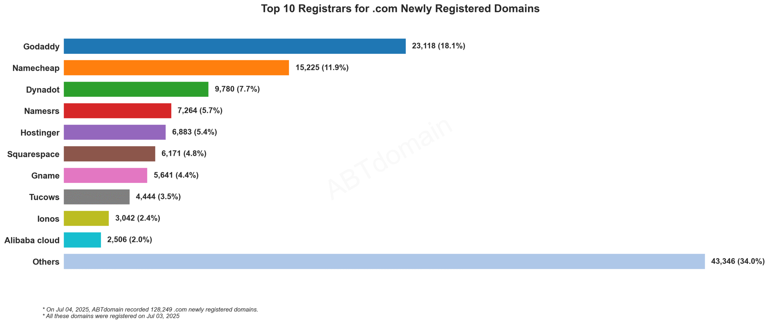 Top 10 Registrars for .com Newly Registered Domains - 2025.07.04. Chart showing GoDaddy leading with 18.1%, followed by Namecheap with 11.9%.
