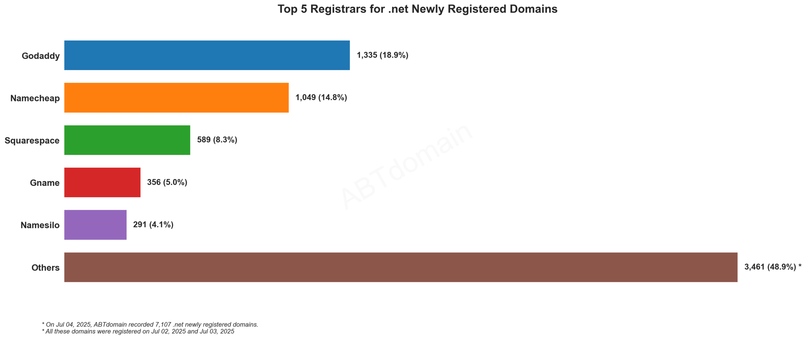 Top 5 Registrars for .net Newly Registered Domains - Jul 04, 2025. Bar chart showing GoDaddy leads with 18.9%, followed by Namecheap, Squarespace, Gname, and Namesilo.