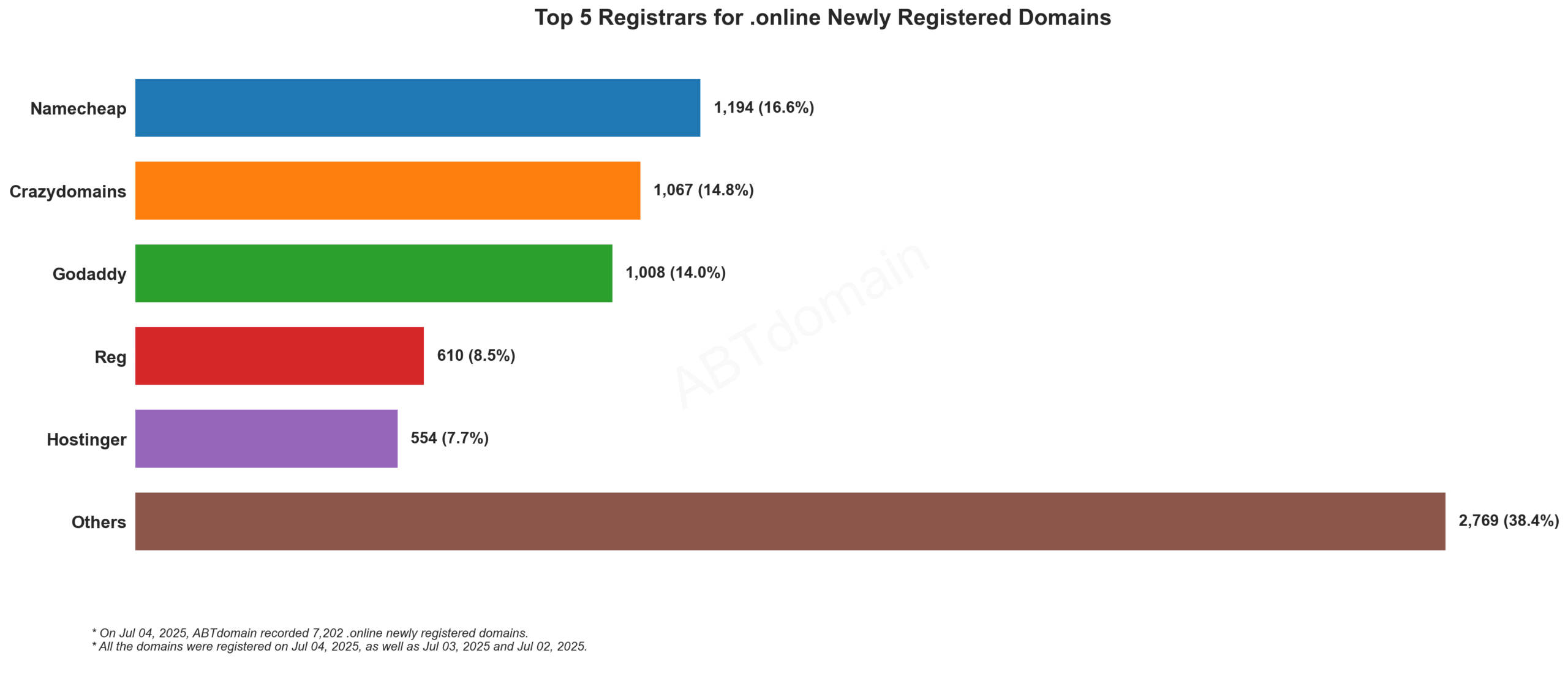 Top 5 Registrars for .online Newly Registered Domains - 2025-07-04. Bar chart showing Namecheap leading with 16.6%, followed by Crazydomains, GoDaddy, Reg, and Hostinger.