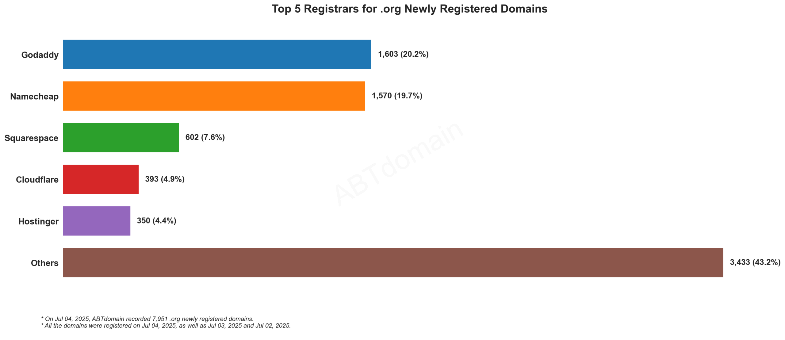 Top 5 Registrars for .org Newly Registered Domains - Jul 04, 2025: GoDaddy leads with 20.2%, followed by Namecheap 19.7%, with Others comprising 43.2% of registrations.