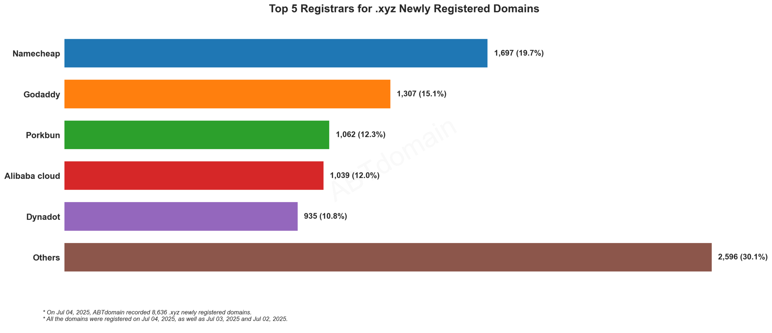Top 5 Registrars for .xyz Newly Registered Domains: Namecheap leads with 19.7%, followed by GoDaddy, Porkbun, Alibaba cloud, and Dynadot. July 4, 2025.