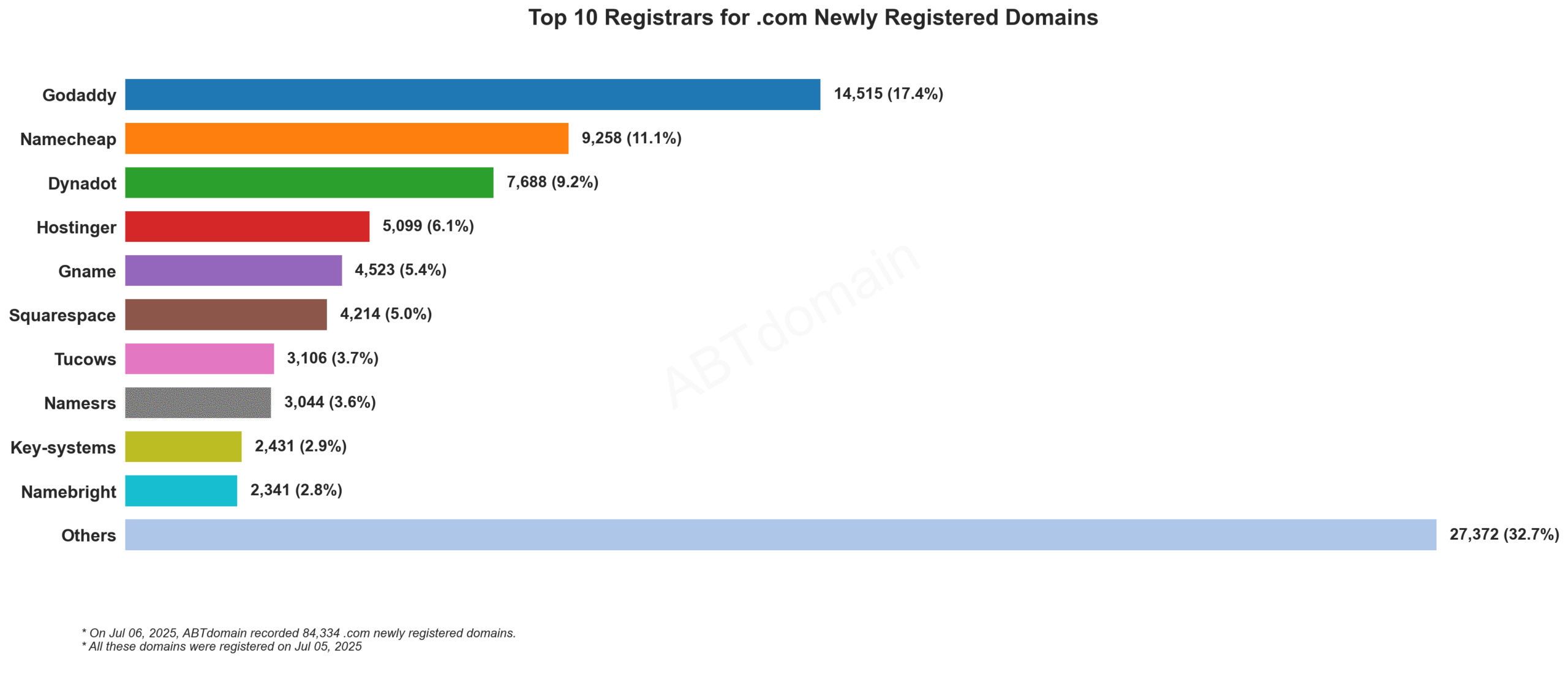 Top 10 Registrars for .com Newly Registered Domains - July 2025. GoDaddy leads with 17.4%, followed by Namecheap and Dynadot, showing market distribution among 84,334 domains.