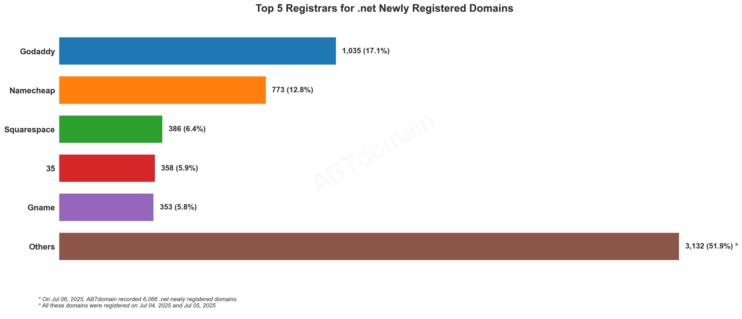 Top 5 Registrars for .net Newly Registered Domains: GoDaddy leads with 17.1%, followed by Namecheap, Squarespace, 35, and Gname. July 6, 2025.