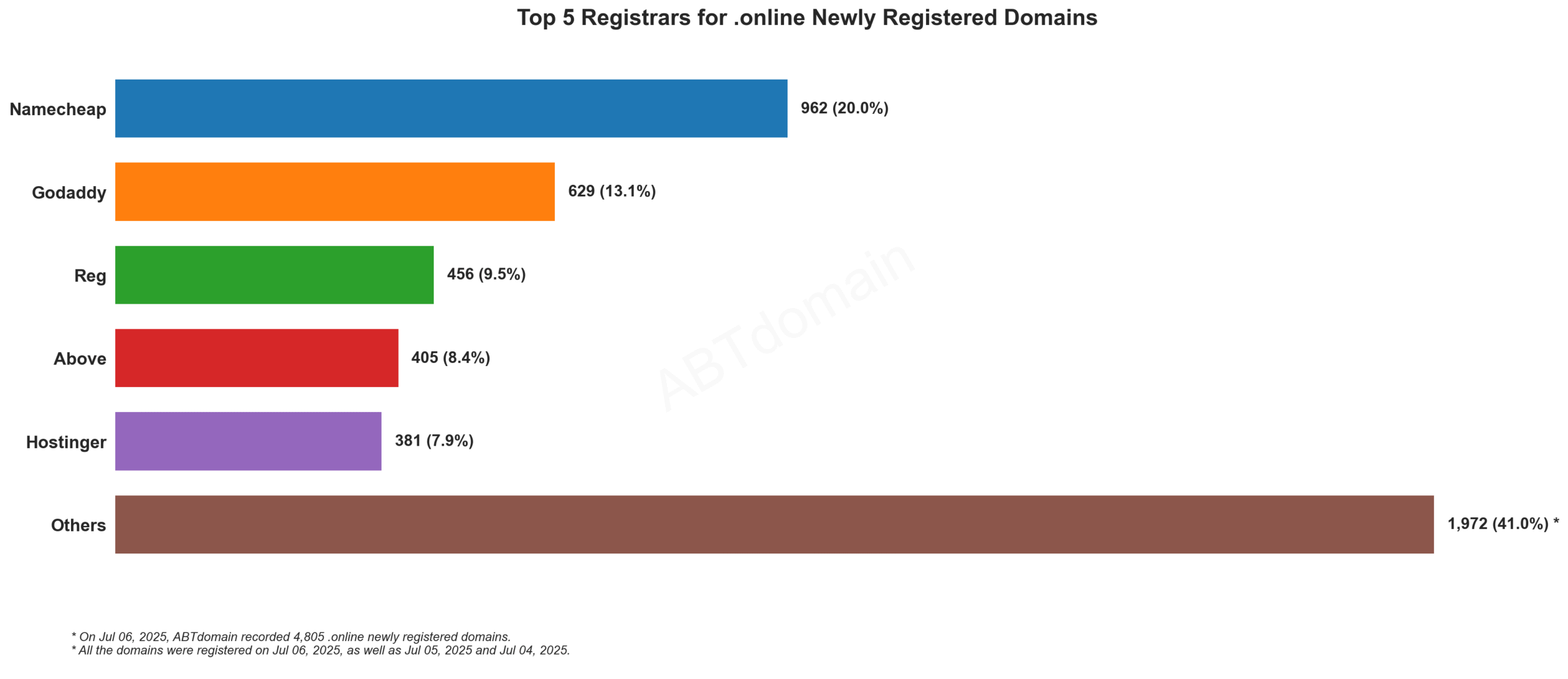 Top 5 Registrars for .online Newly Registered Domains - July 6, 2025. Bar chart showing Namecheap leading with 20%, followed by GoDaddy, Reg, Above, and Hostinger.
