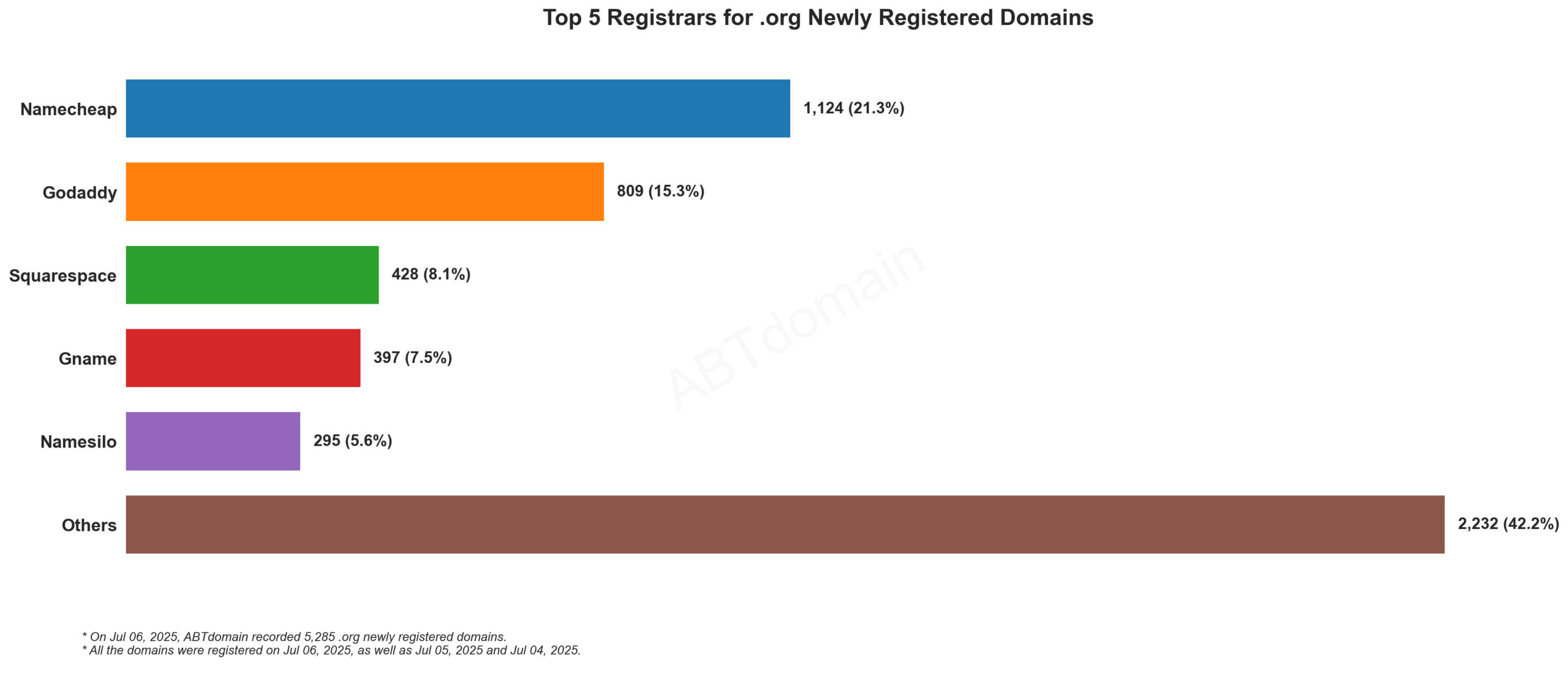 Top 5 Registrars for .org Newly Registered Domains - July 2025. Bar chart showing Namecheap leads with 21.3%, followed by GoDaddy, Squarespace, Gname, and Namesilo.