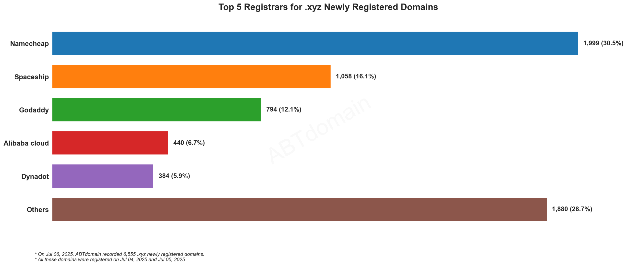 Top 5 Registrars for .xyz Newly Registered Domains: Horizontal bar chart showing Namecheap leading with 30.5% market share. July 2025.
