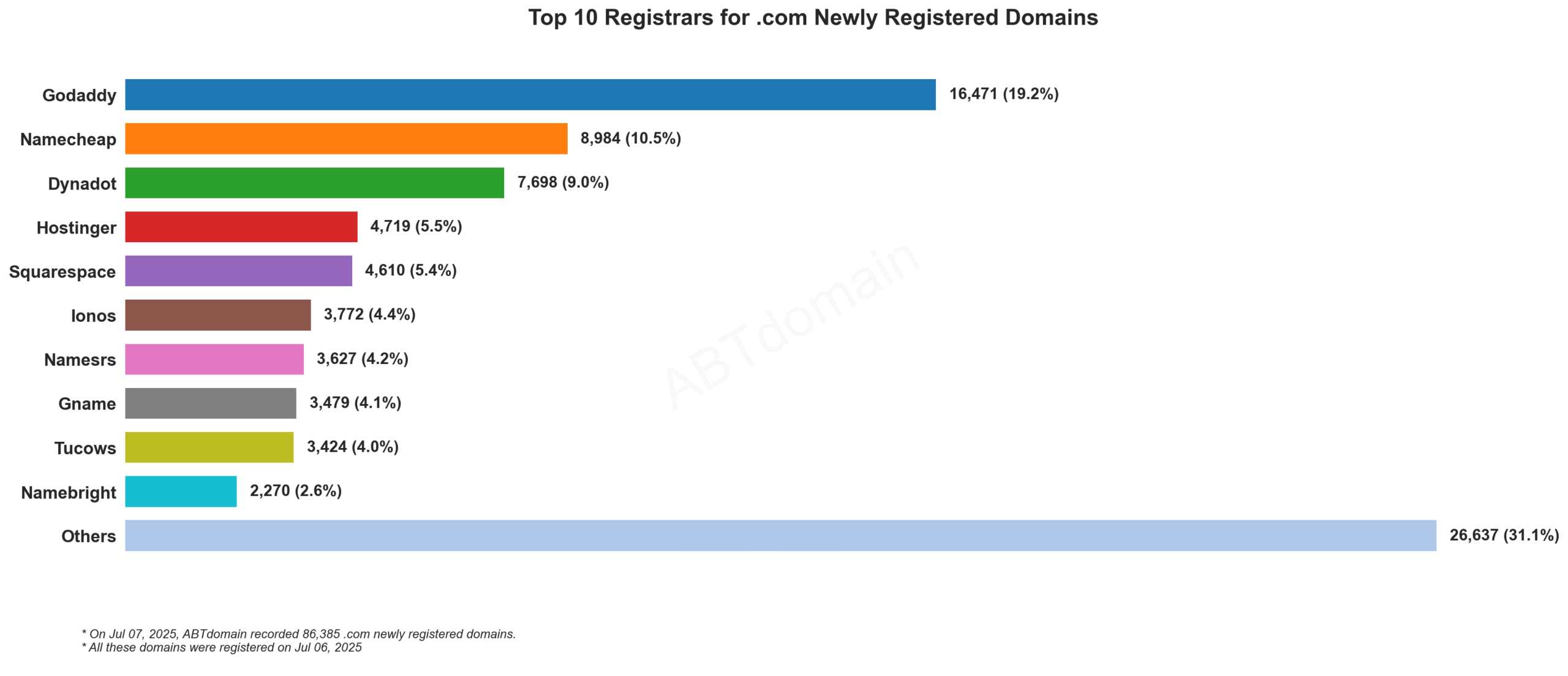 Top 10 Registrars for .com Newly Registered Domains - July 6, 2025. GoDaddy leads with 19.2%, followed by Namecheap and Dynadot.