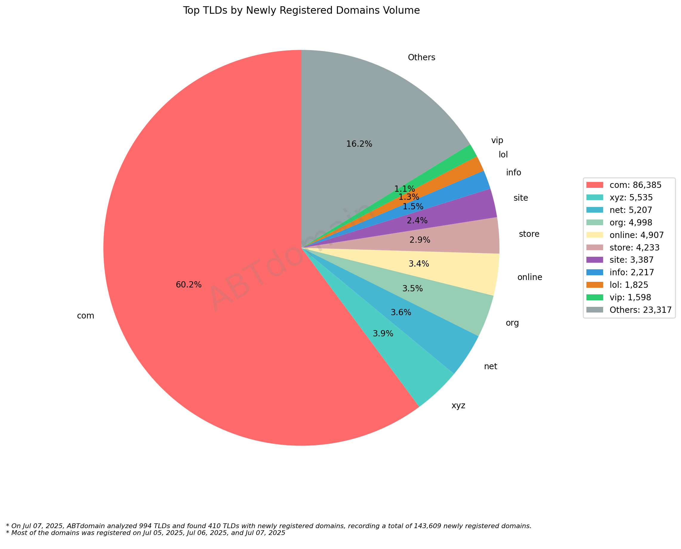 Top TLDs by Newly Registered Domains Volume: Pie chart showing .com dominates with 60.2% (86,385 domains) of registrations, followed by other TLDs. July 7, 2025.