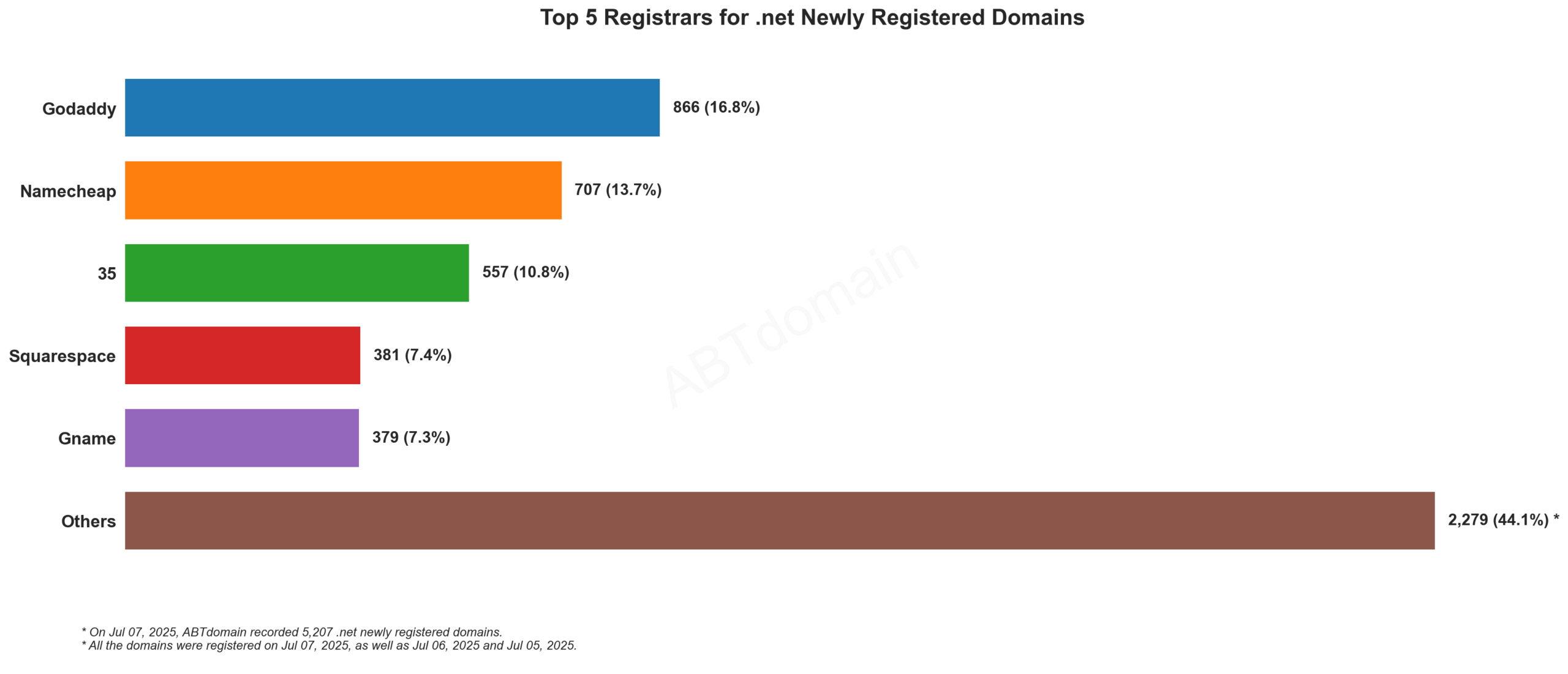 Top 5 Registrars for .net Newly Registered Domains: Godaddy leads with 16.8%, followed by Namecheap, 35, Squarespace, and Gname. July 7, 2025.