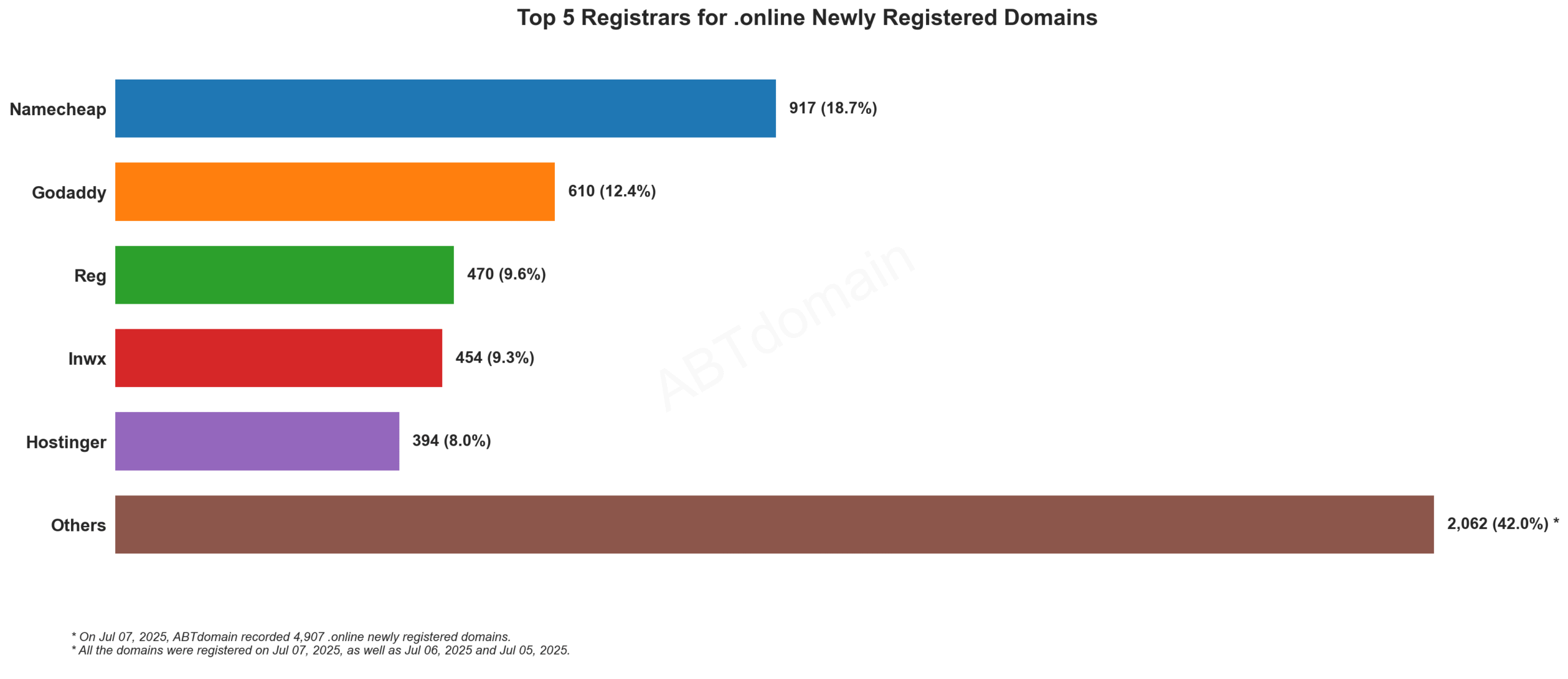 Top 5 Registrars for .online Newly Registered Domains - July 7, 2025. Bar chart showing Namecheap leading with 18.7%, followed by GoDaddy at 12.4%.