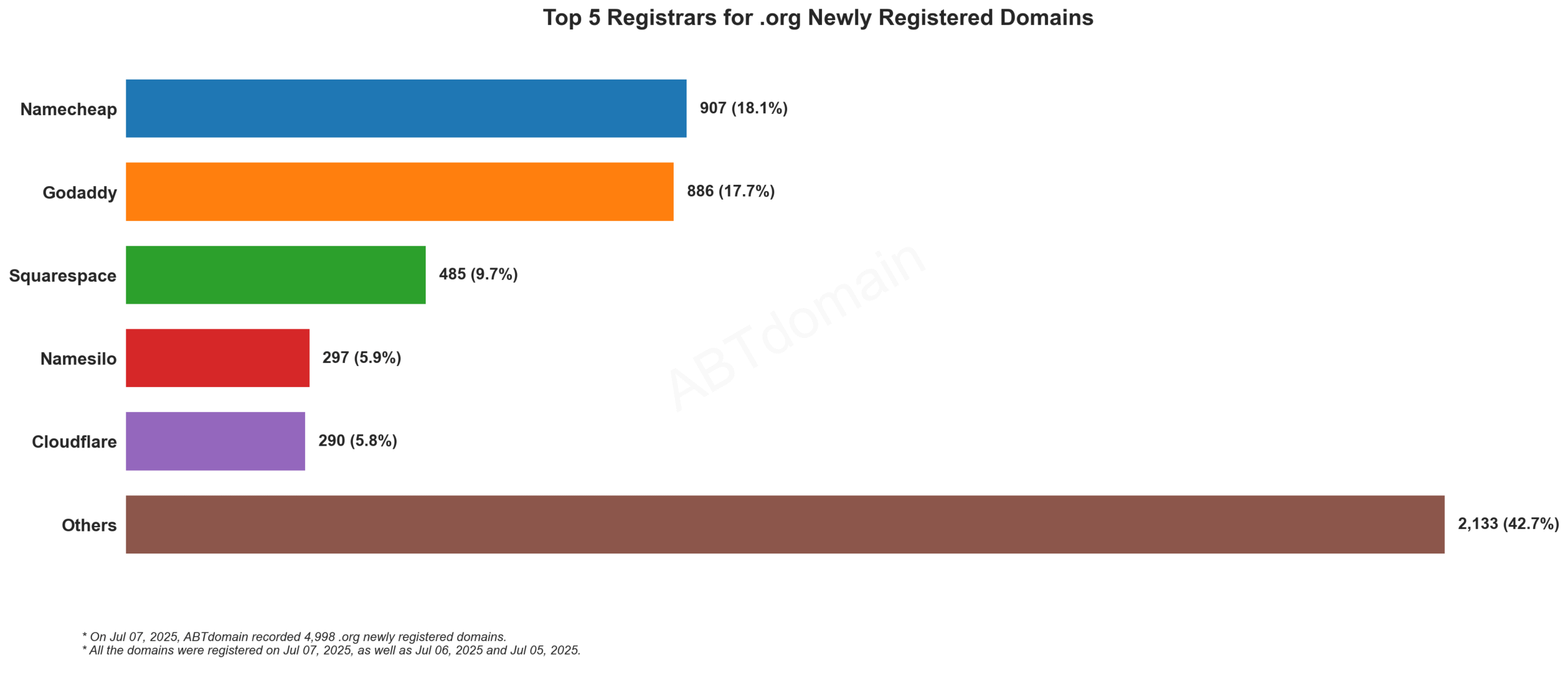 Top 5 Registrars for .org Newly Registered Domains: Bar chart showing Namecheap leads with 18.1%, followed by GoDaddy, Squarespace, Namesilo, and Cloudflare. 2023-07-07.
