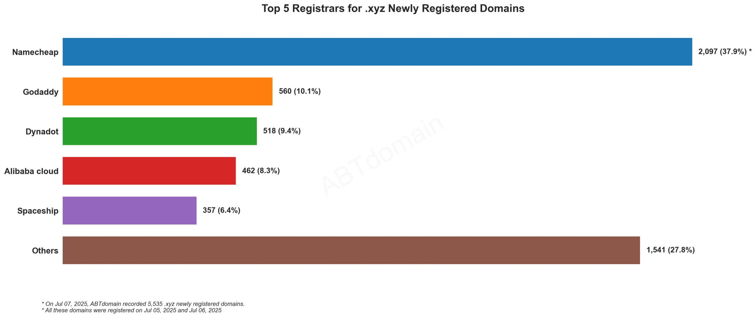 Top 5 Registrars for .xyz Newly Registered Domains - Bar chart showing Namecheap leading with 37.9% market share, followed by GoDaddy and others. July 07, 2025.