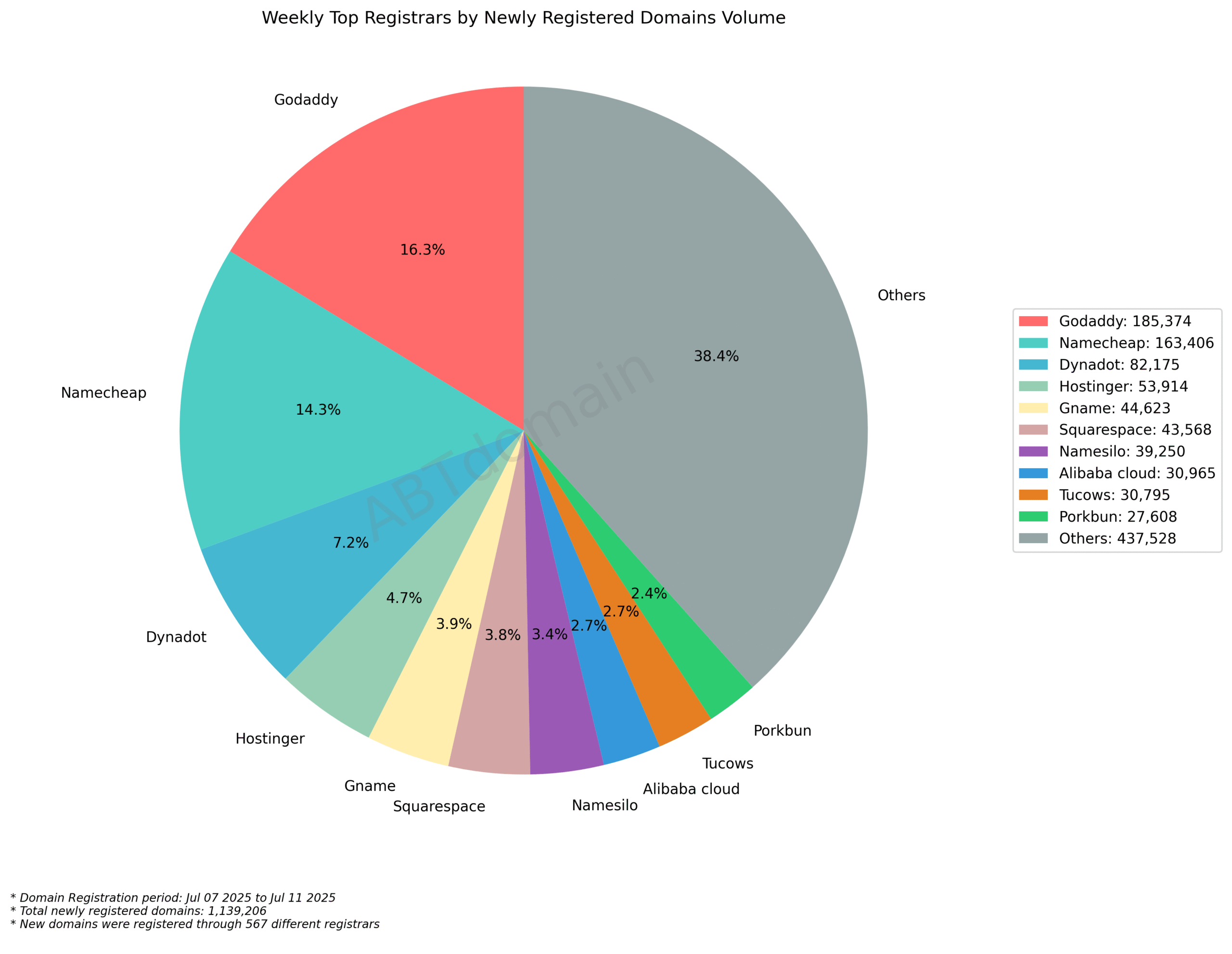 Weekly Top Registrars by Newly Registered Domains Volume - July 11, 2025. Pie chart showing GoDaddy (16.3%) and Namecheap (14.3%) leading market share among 567 registrars.
