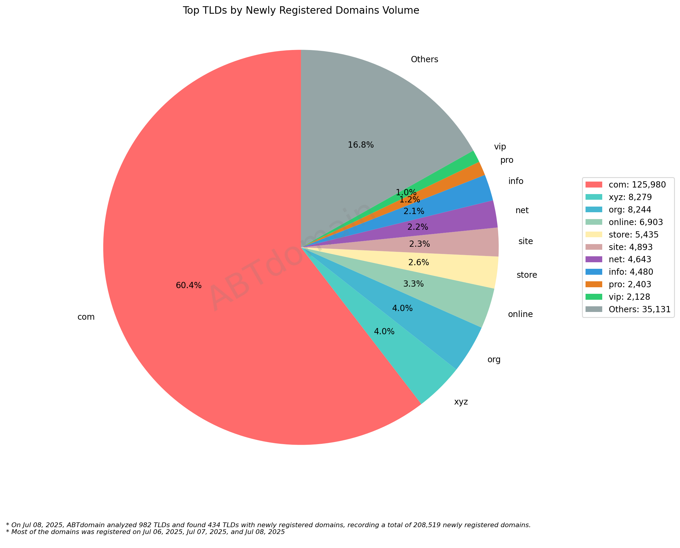 Top TLDs by Newly Registered Domains Volume: Pie chart showing .com dominates with 60.4% (125,980 domains) of registrations. July 8, 2025.