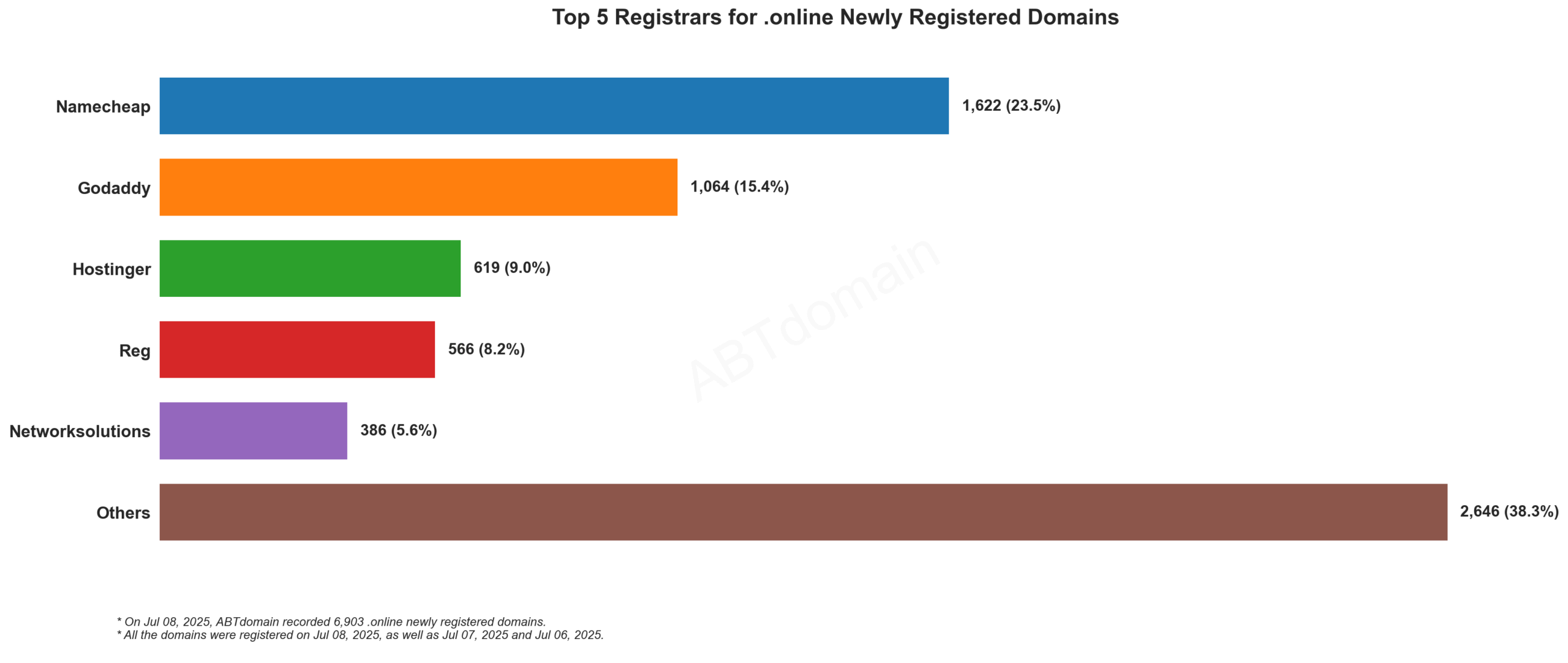 Top 5 Registrars for .online Newly Registered Domains (2025-07-08): Bar chart showing Namecheap leading with 23.5%, followed by GoDaddy, Hostinger, Reg, and Networksolutions.