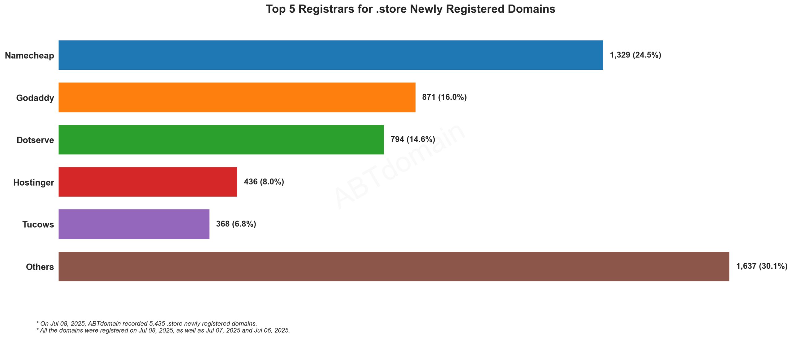 Top 5 Registrars for .store Newly Registered Domains: Namecheap leads with 24.5%, followed by Godaddy, Dotserve, Hostinger, and Tucows. July 8, 2025.