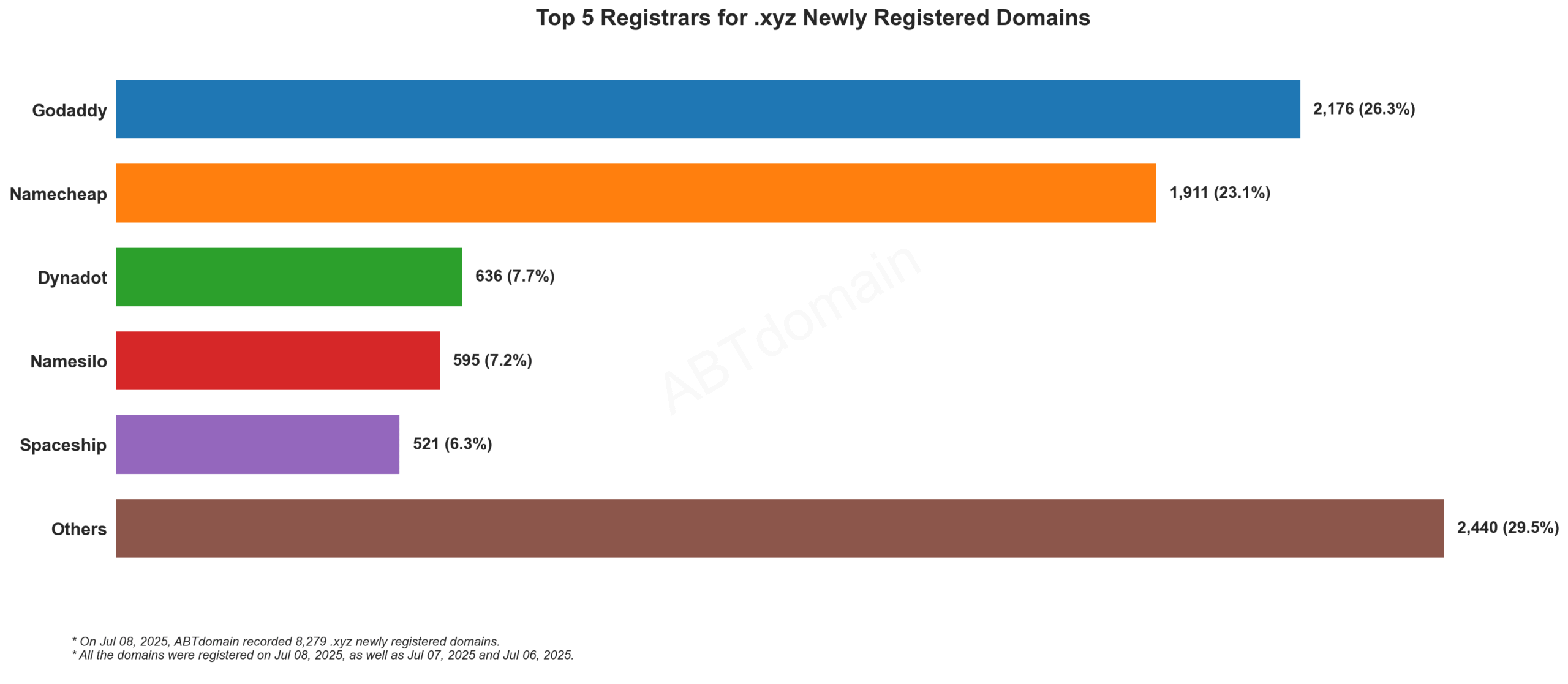 Top 5 Registrars for .xyz Newly Registered Domains - July 8, 2025. Bar chart showing GoDaddy leads with 26.3%, followed by Namecheap at 23.1%.