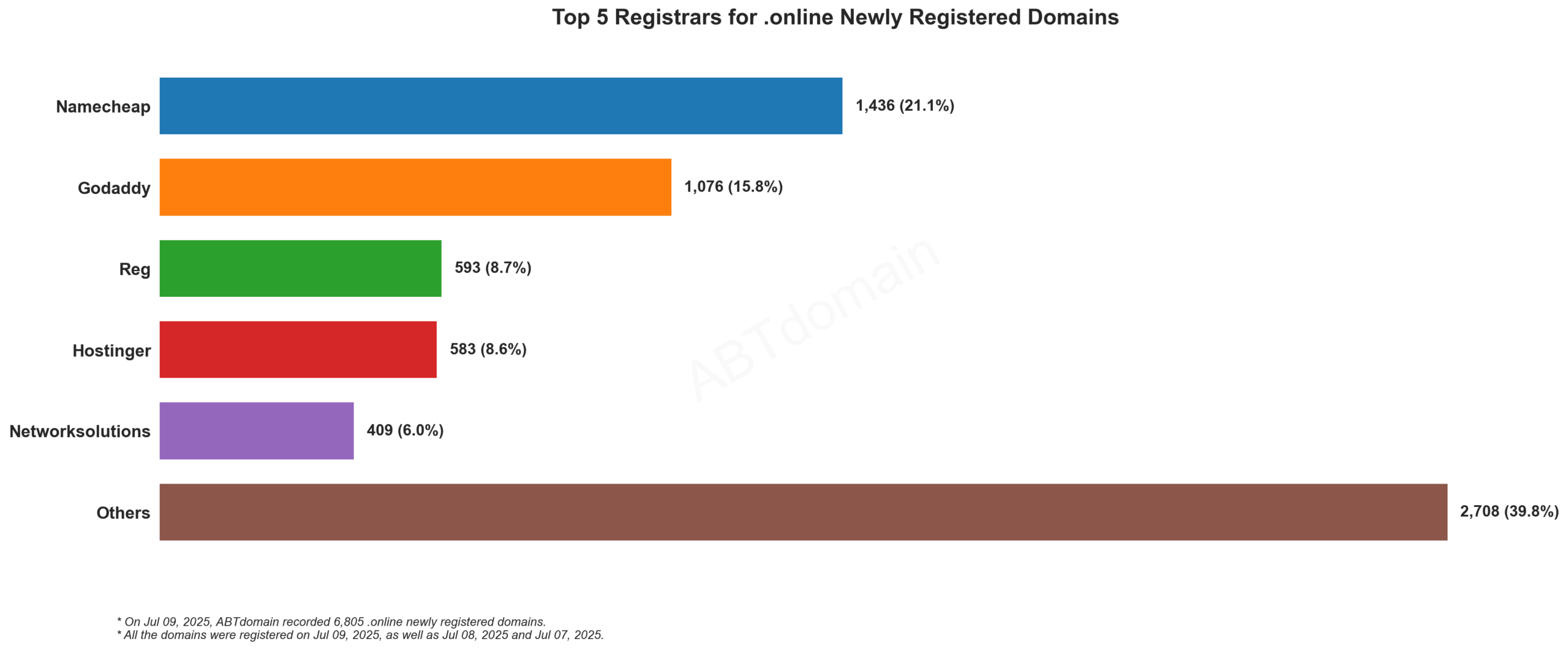 Top 5 Registrars for .online Newly Registered Domains - Bar chart showing Namecheap leads with 21.1%, followed by GoDaddy, Reg, Hostinger, and Networksolutions. July 2025.