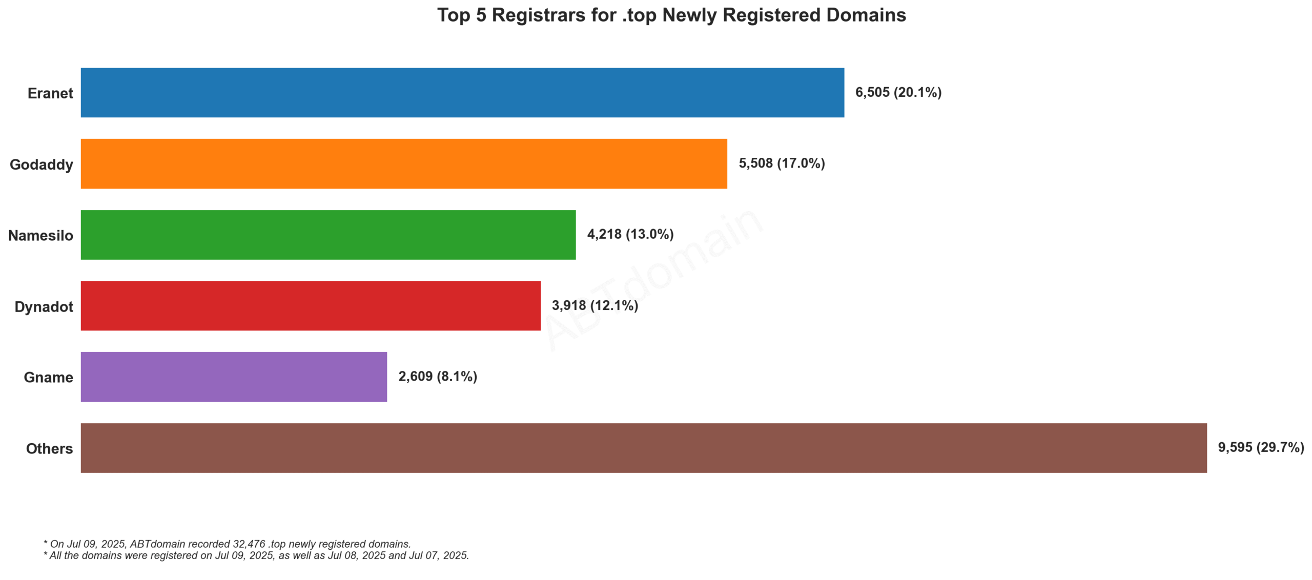 Top 5 Registrars for .top Newly Registered Domains - July 9, 2025. Eranet leads with 20.1%, followed by GoDaddy, Namesilo, Dynadot, and Gname.