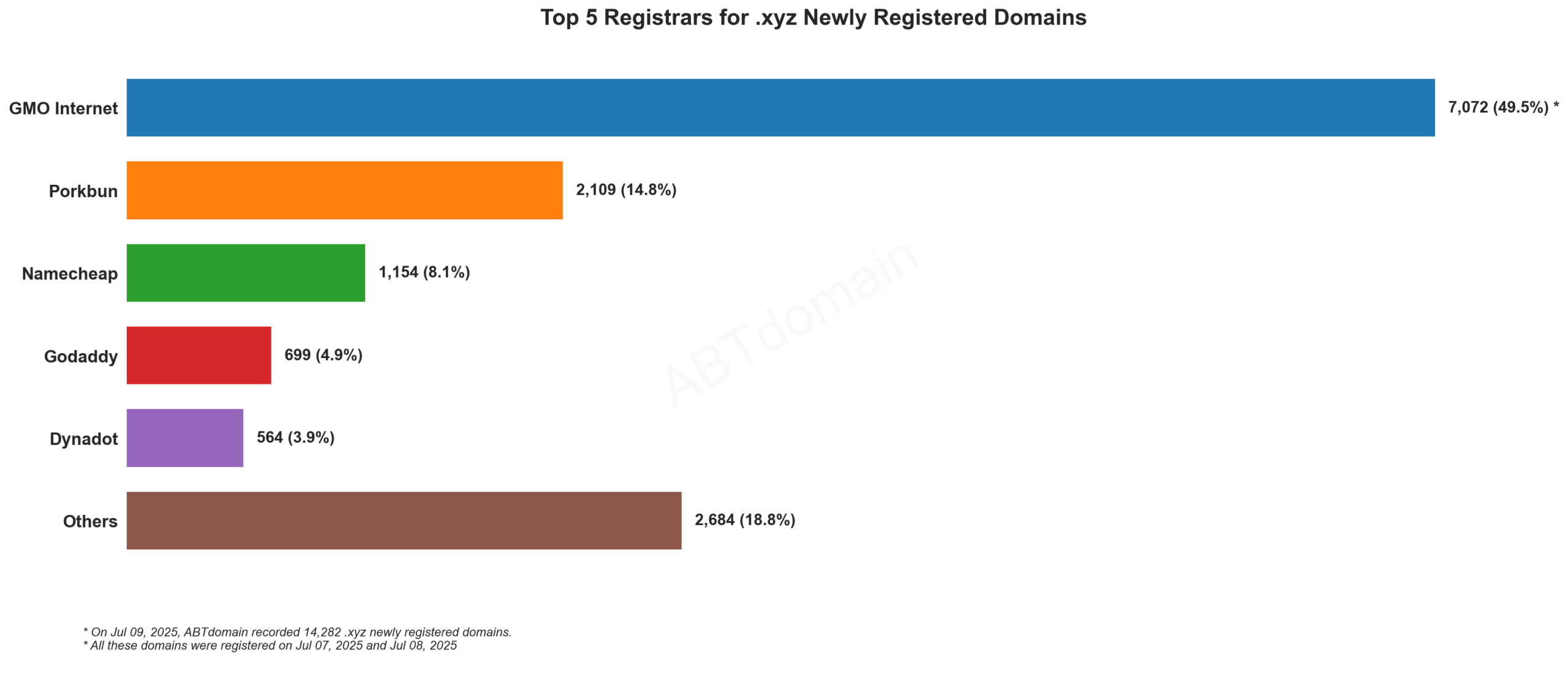 Top 5 Registrars for .xyz Newly Registered Domains: Bar chart showing GMO Internet leading with 49.5% market share, followed by Porkbun and others. July 9, 2025.