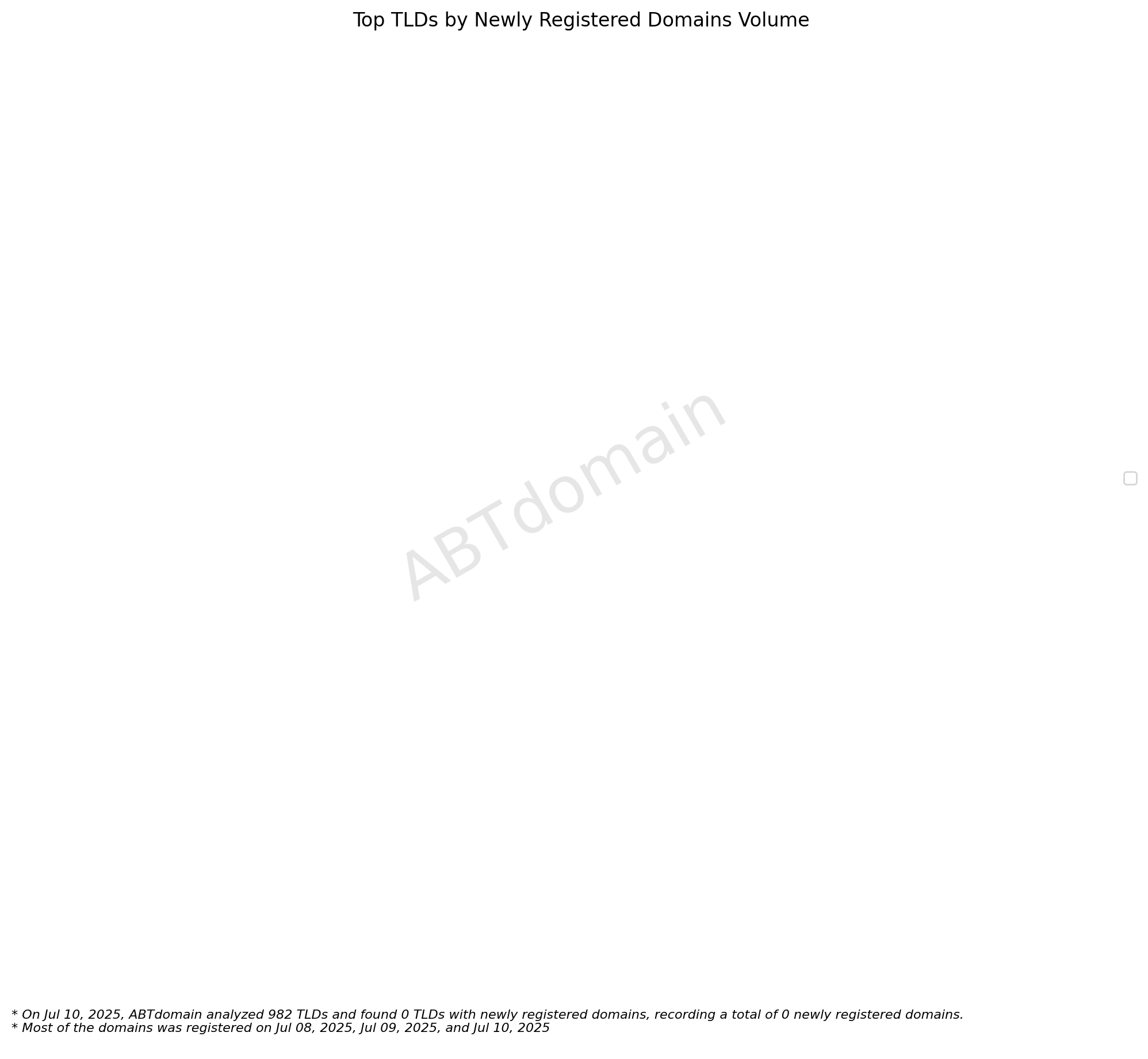 Top TLDs by Newly Registered Domains Volume - July 10, 2025: Chart showing ABTdomain analysis of 982 TLDs with zero newly registered domains across July 8-10, 2025.