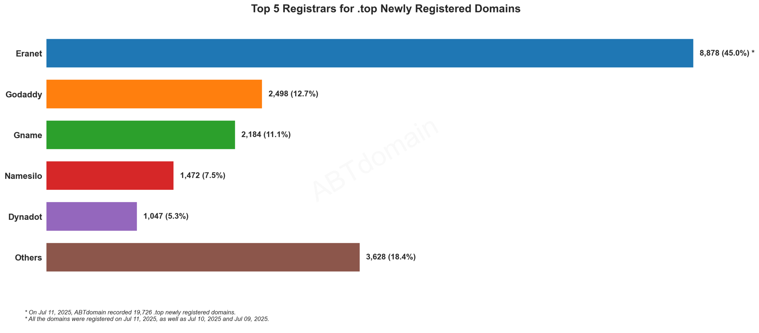 Top 5 Registrars for .top Newly Registered Domains - July 11, 2025. Eranet leads with 45%, followed by GoDaddy, Gname, Namesilo, and Dynadot.