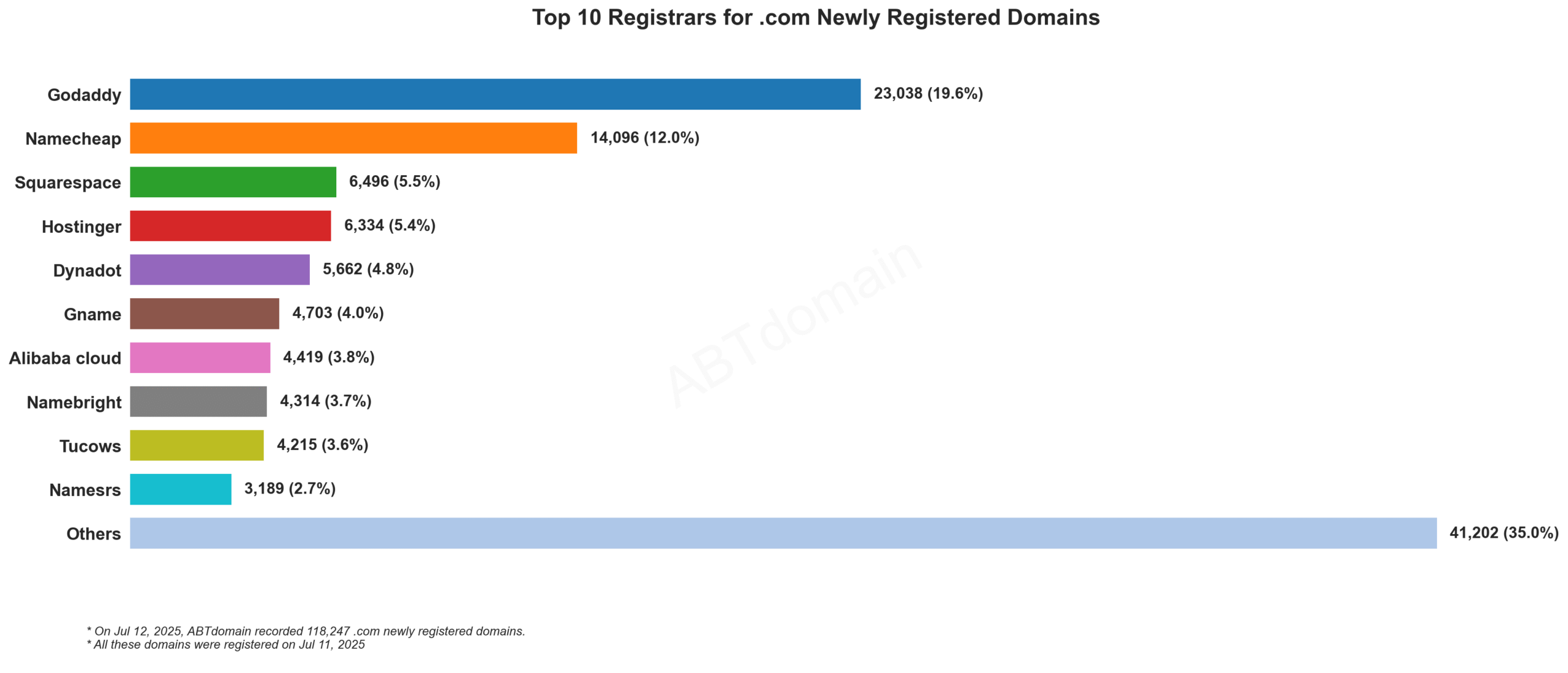 Top 10 Registrars for .com Newly Registered Domains - Bar chart showing GoDaddy leading with 19.6% market share, followed by Namecheap at 12.0%, recorded on July 11, 2025.