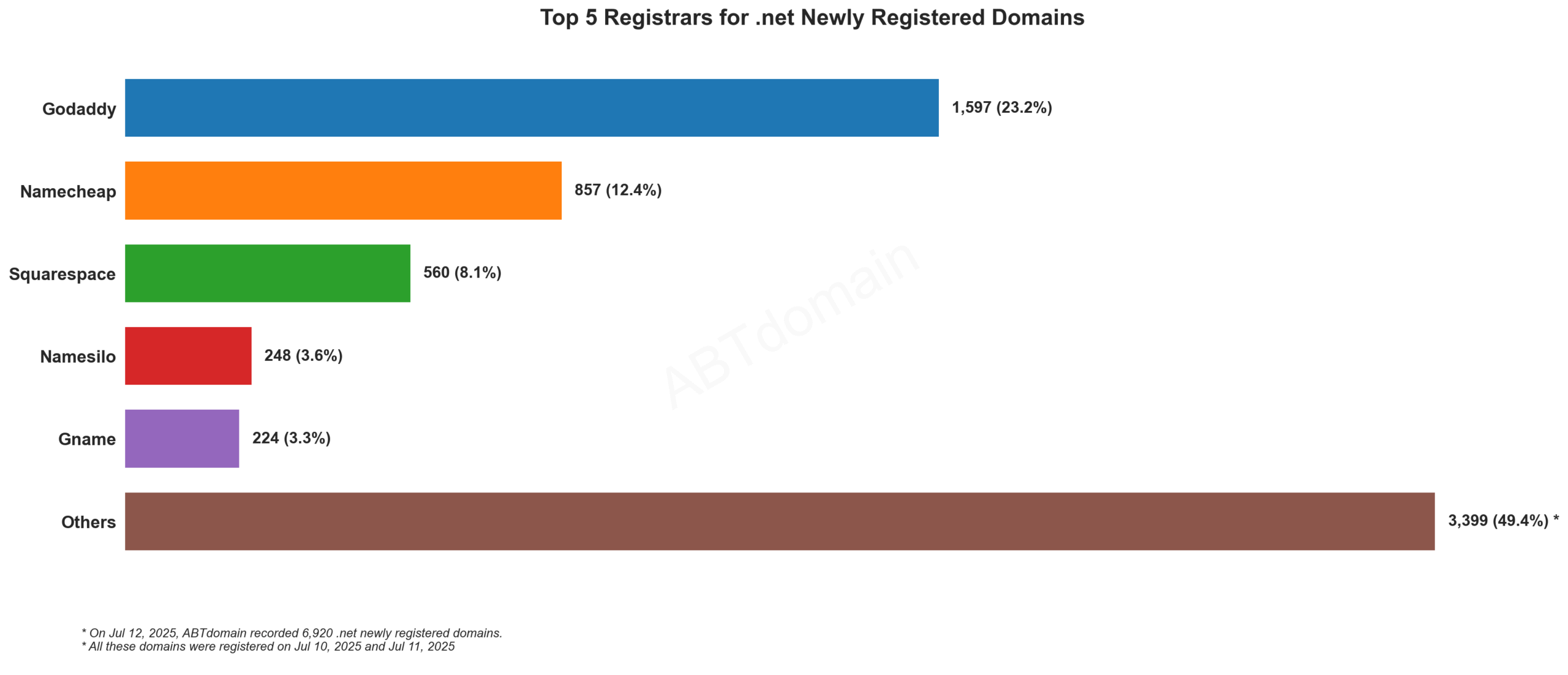 Top 5 Registrars for .net Newly Registered Domains: Bar chart showing GoDaddy leading with 23.2%, followed by Namecheap, Squarespace, Namesilo, and Gname. July 12, 2025.