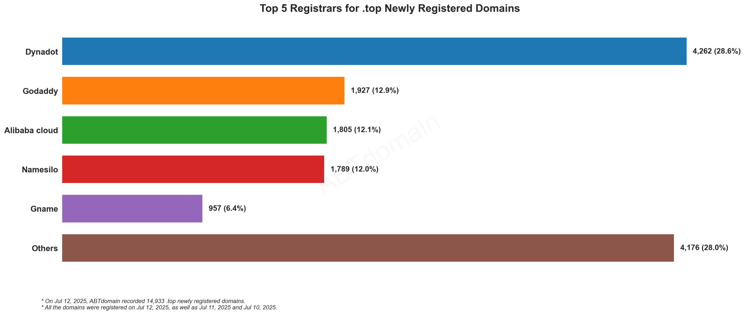 Top 5 Registrars for .top Newly Registered Domains: Dynadot leads with 28.6%, followed by GoDaddy, Alibaba Cloud, Namesilo, and Gname. July 12, 2025.