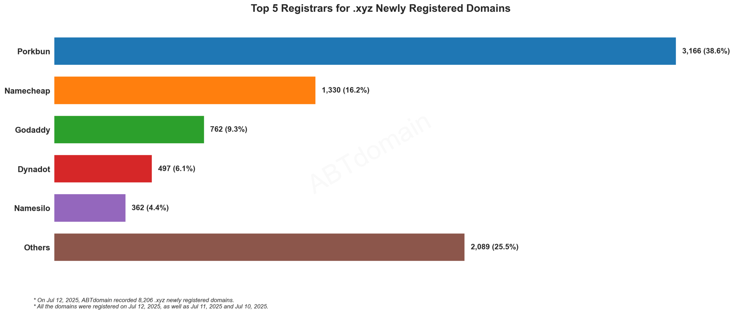 Top 5 Registrars for .xyz Newly Registered Domains - July 12, 2025. Bar chart showing Porkbun leading with 38.6%, followed by Namecheap, Godaddy, Dynadot and Namesilo.